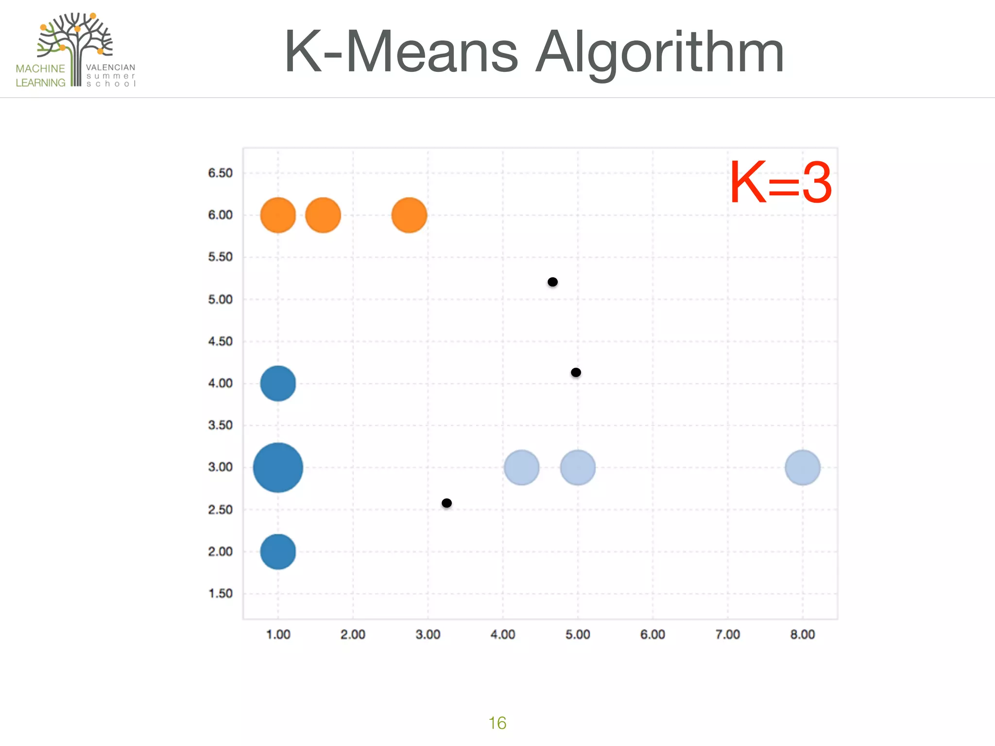16
K-Means Algorithm
K=3
 