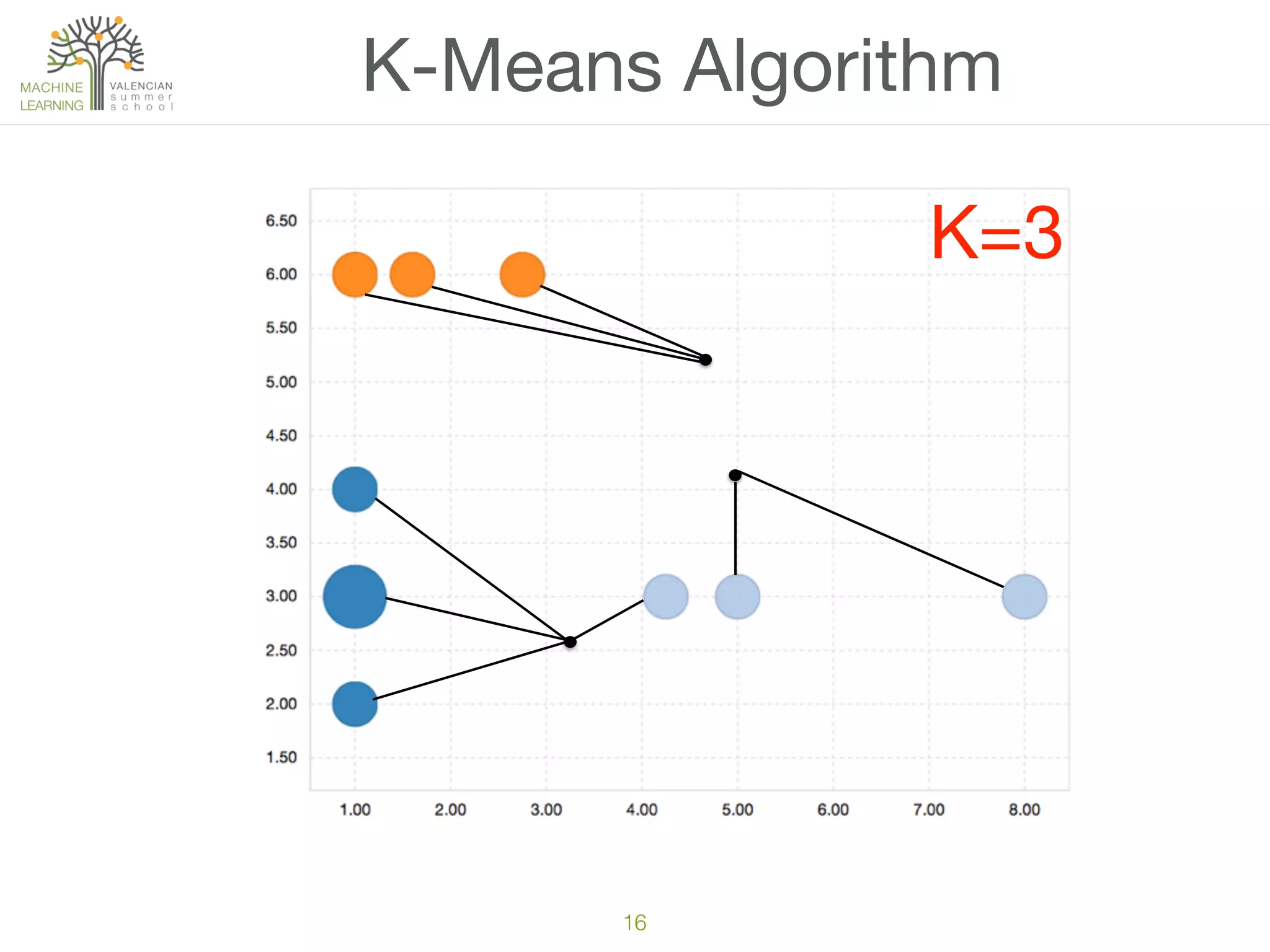 16
K-Means Algorithm
K=3
 