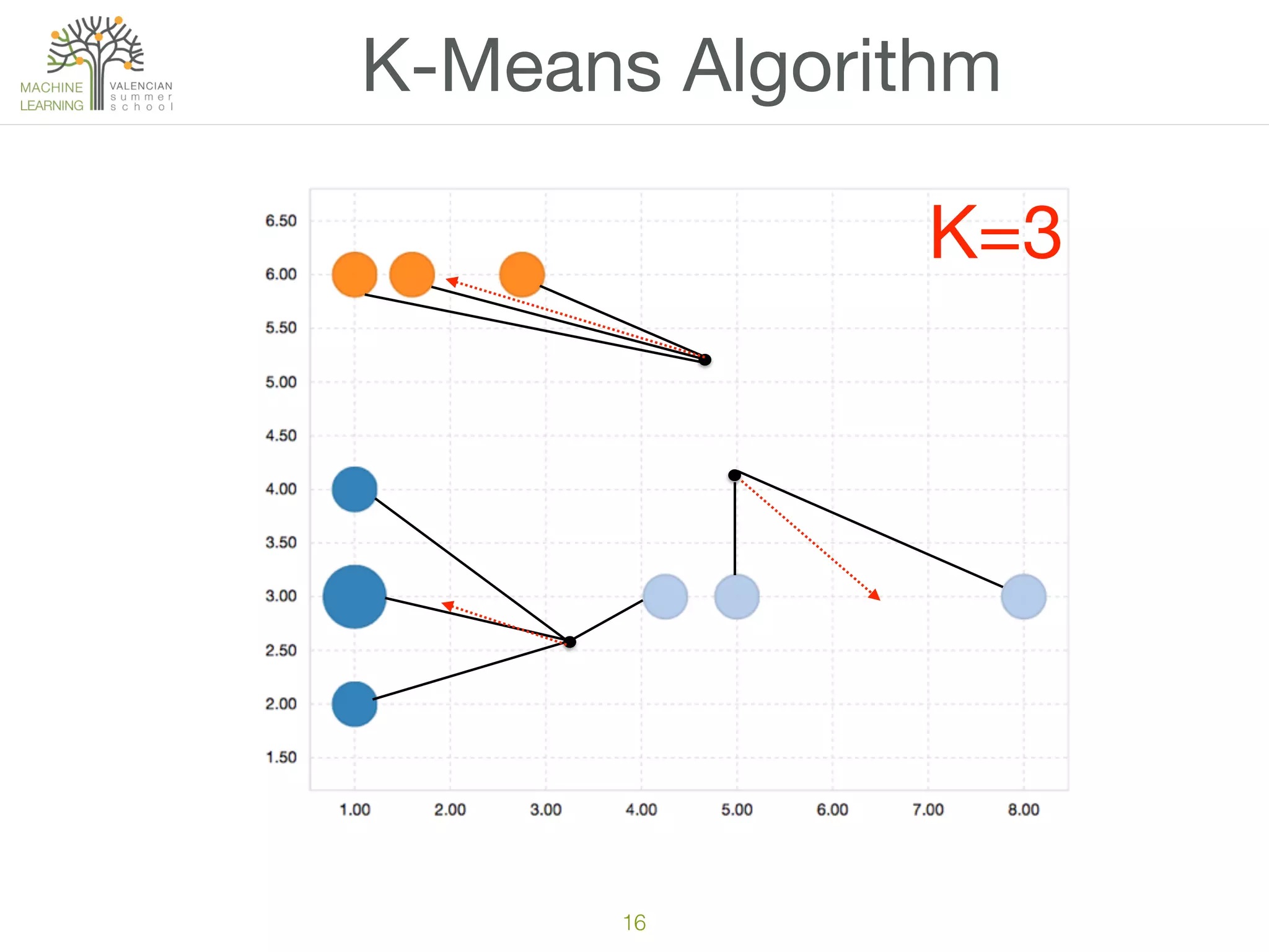 16
K-Means Algorithm
K=3
 