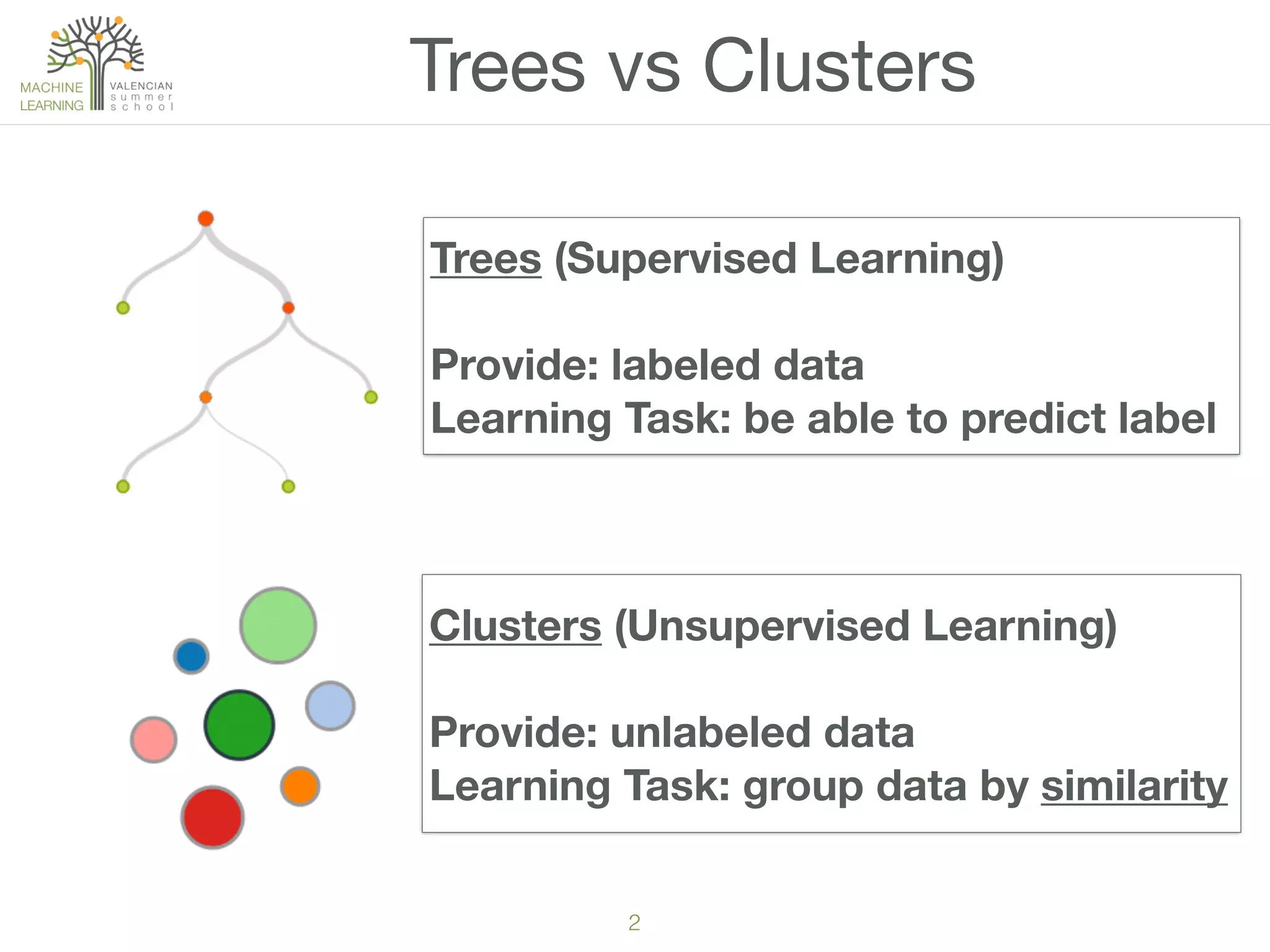 2
Trees vs Clusters
Trees (Supervised Learning)
Provide: labeled data
Learning Task: be able to predict label
Clusters (Unsupervised Learning)
Provide: unlabeled data
Learning Task: group data by similarity
 