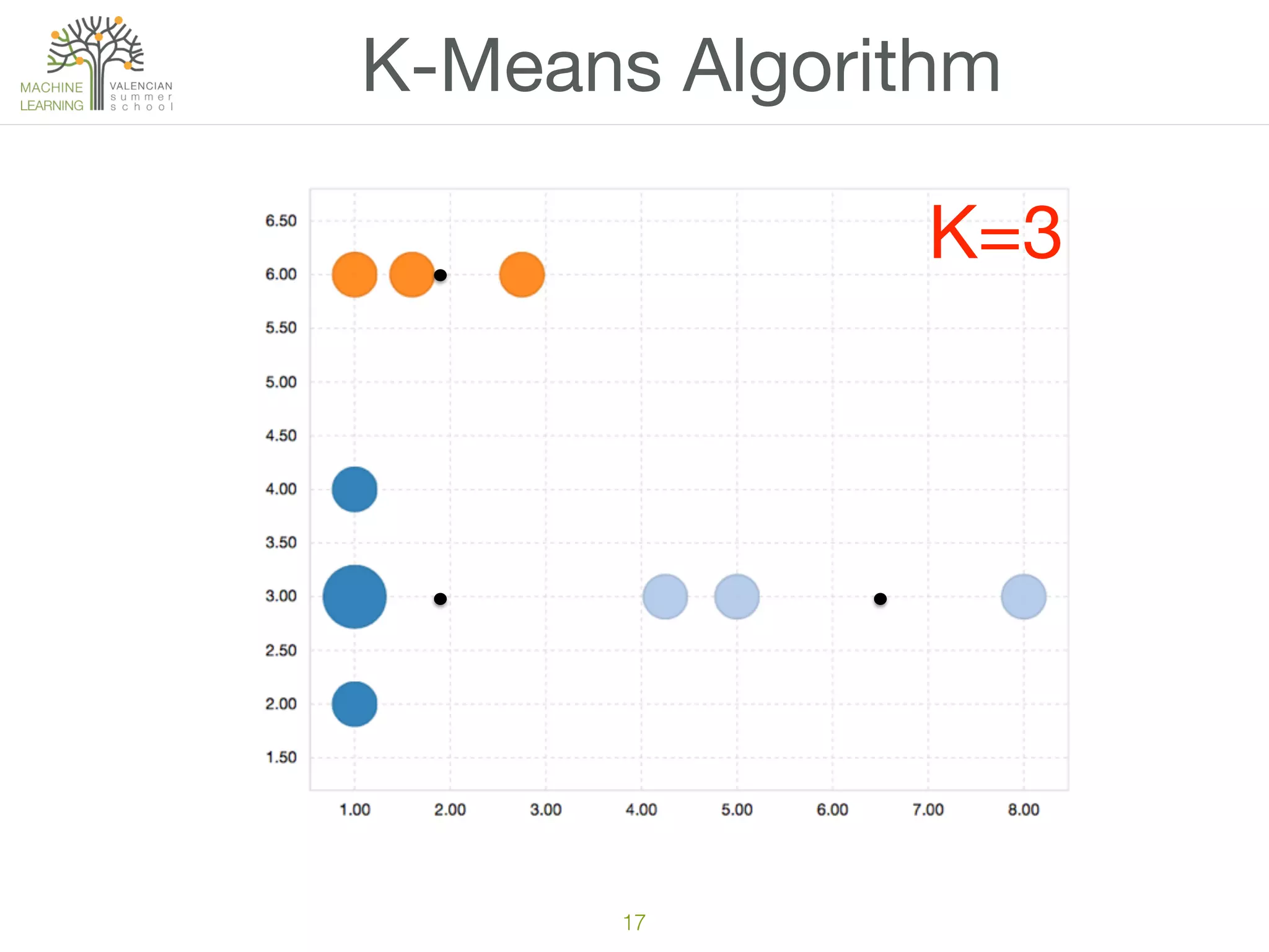 17
K-Means Algorithm
K=3
 