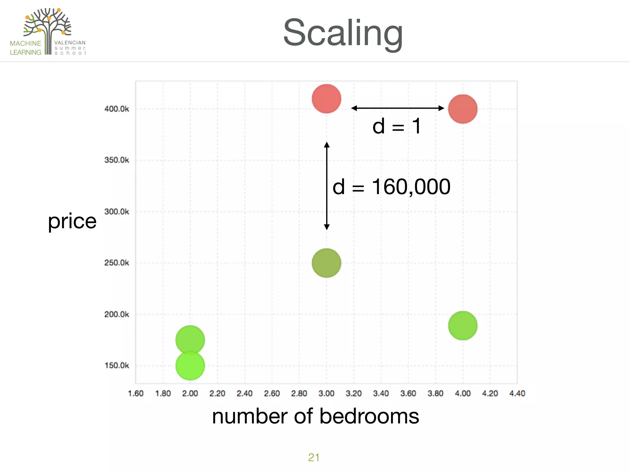 21
Scaling
price
number of bedrooms
d = 160,000
d = 1
 