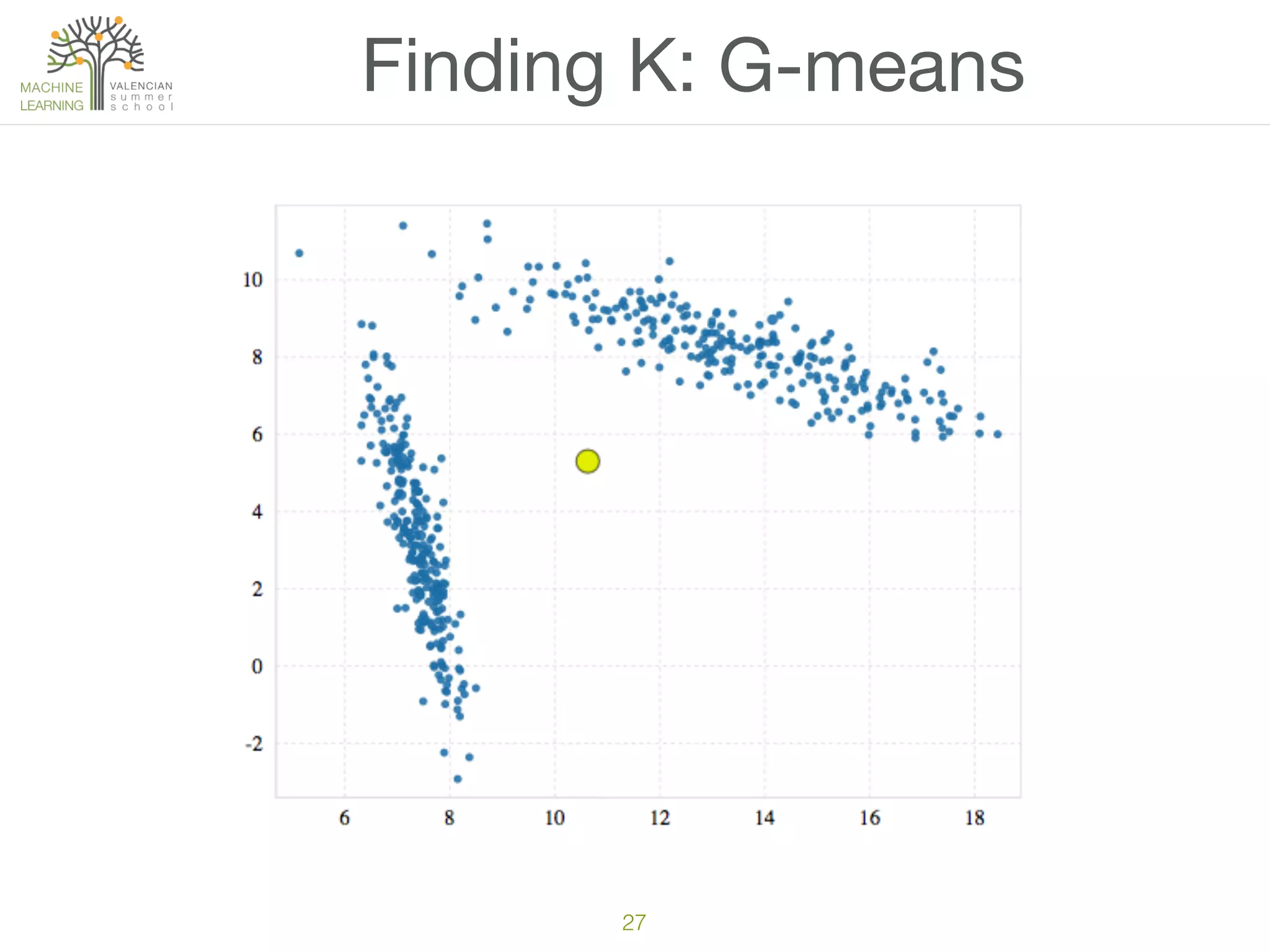 27
Finding K: G-means
 
