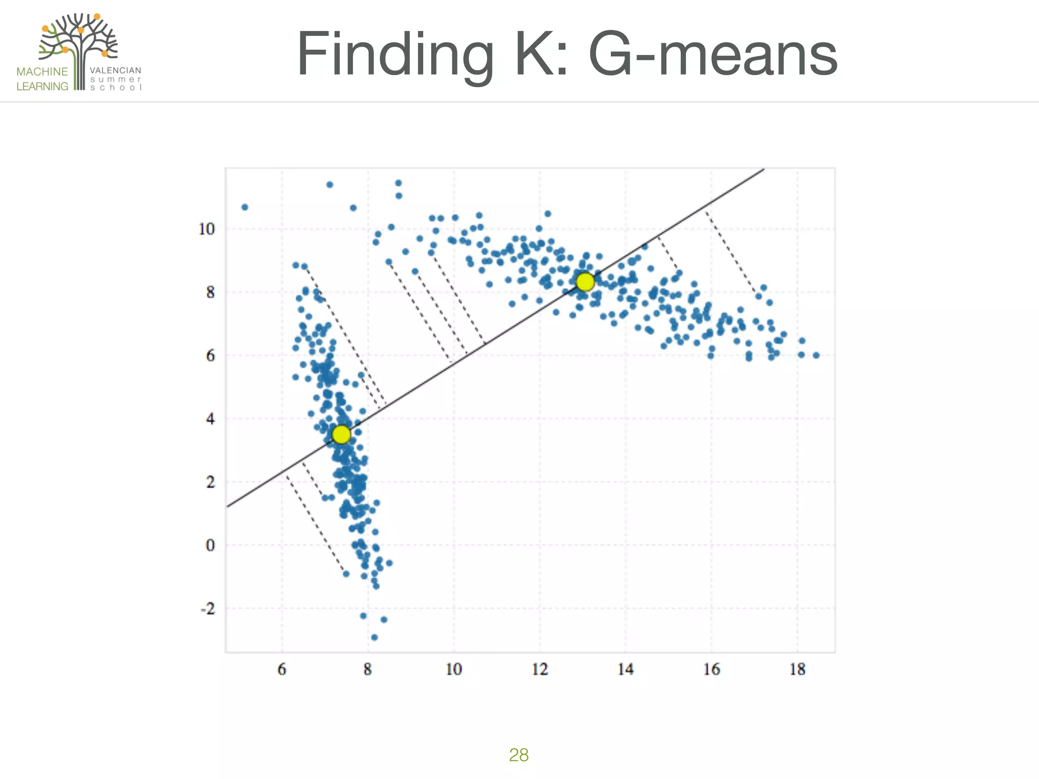 28
Finding K: G-means
 