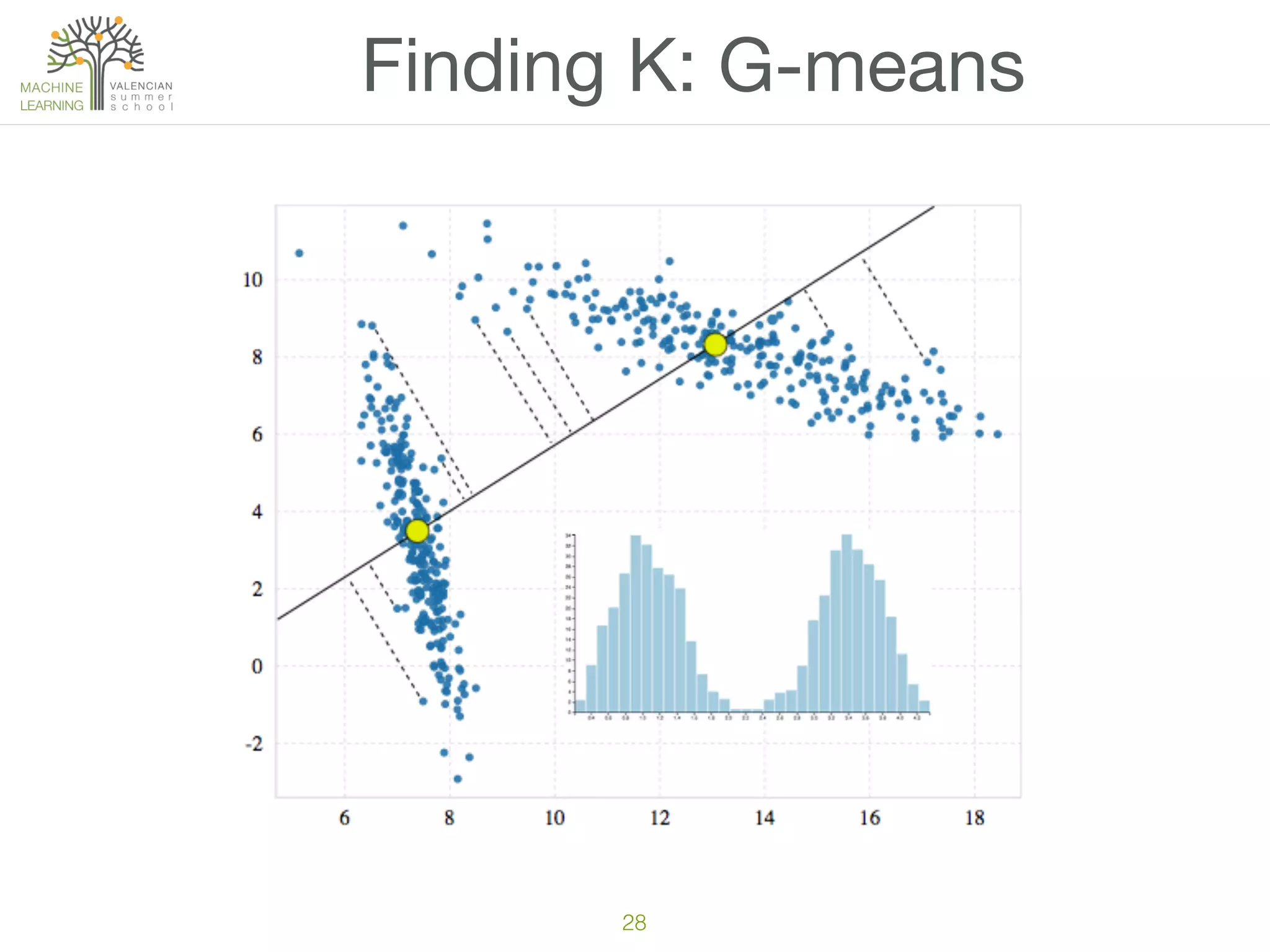 28
Finding K: G-means
 