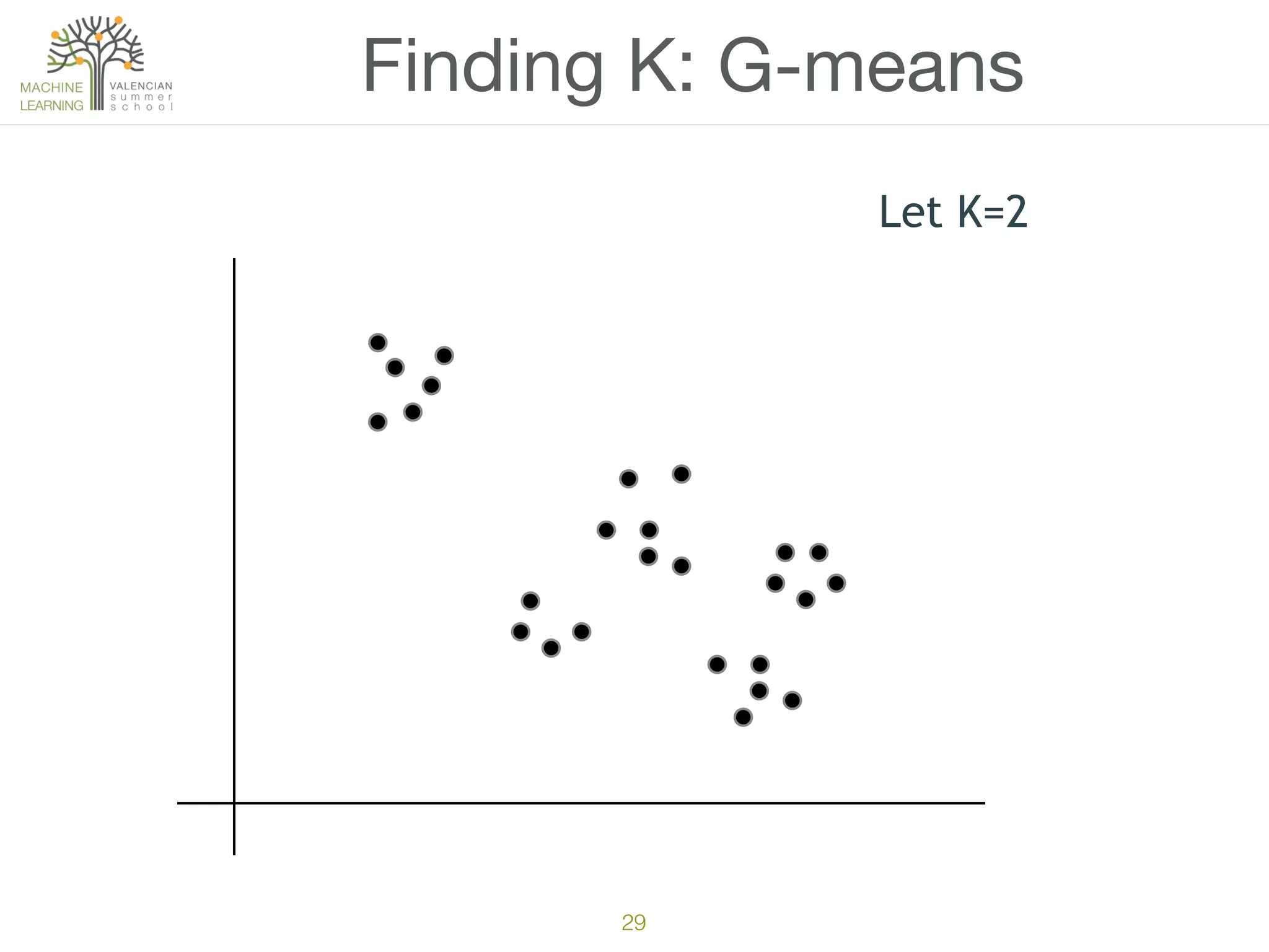 29
Finding K: G-means
Let K=2
 