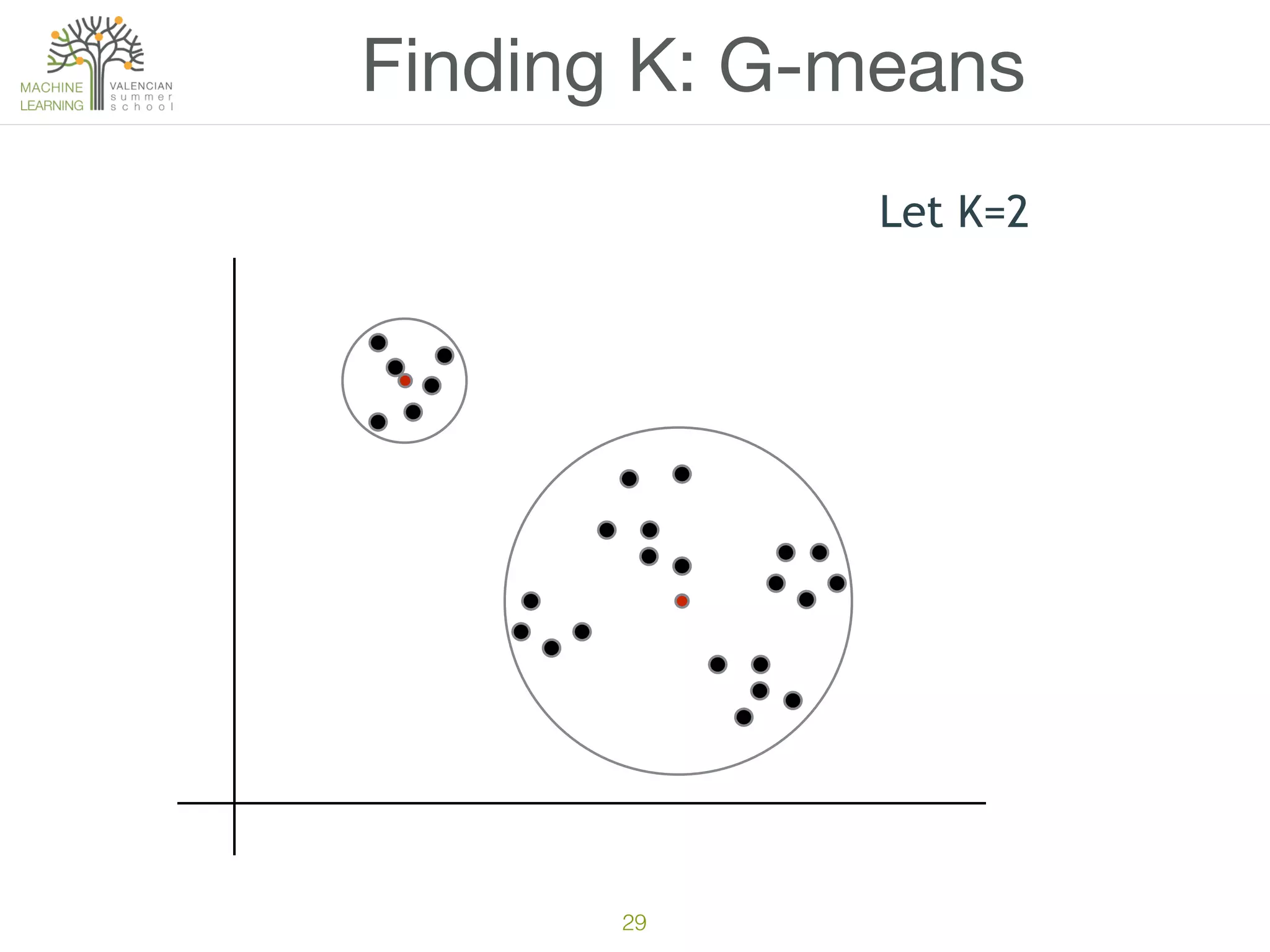 29
Finding K: G-means
Let K=2
 