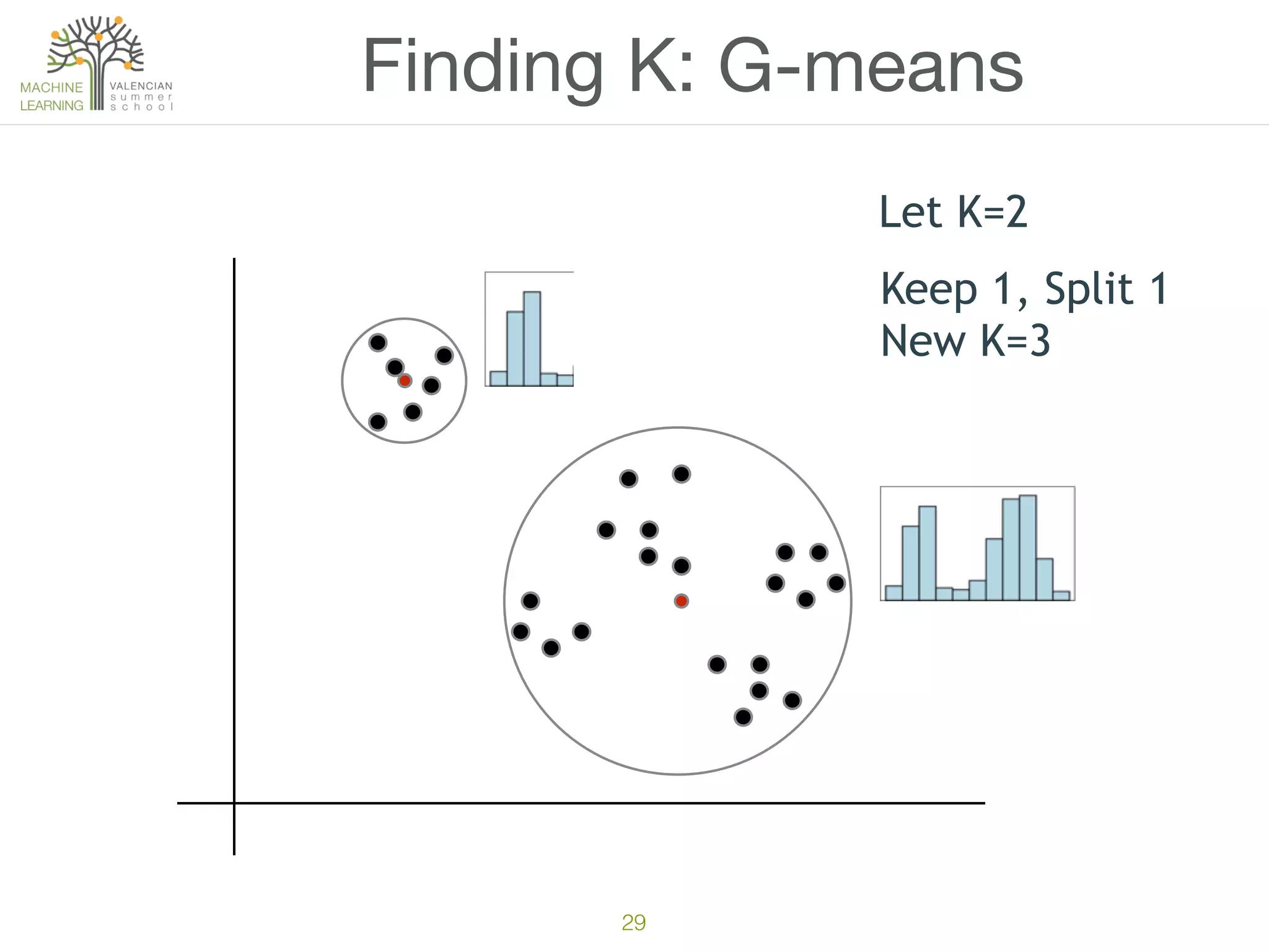 29
Finding K: G-means
Let K=2
Keep 1, Split 1
New K=3
 