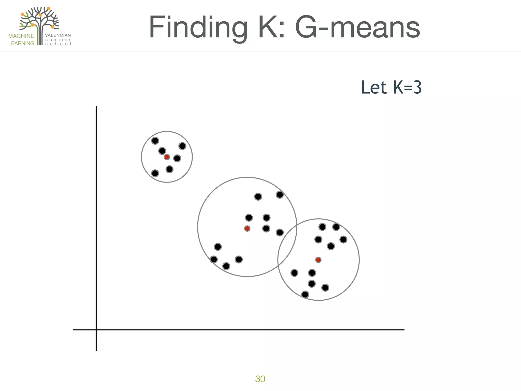 30
Finding K: G-means
Let K=3
 