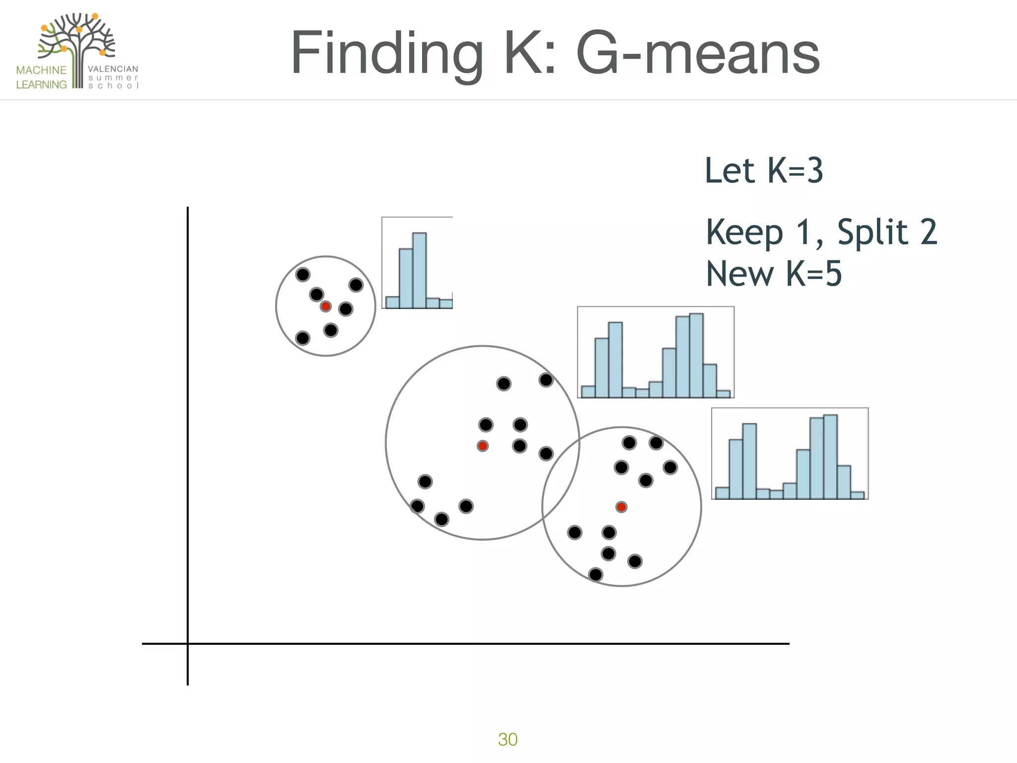 30
Finding K: G-means
Let K=3
Keep 1, Split 2
New K=5
 