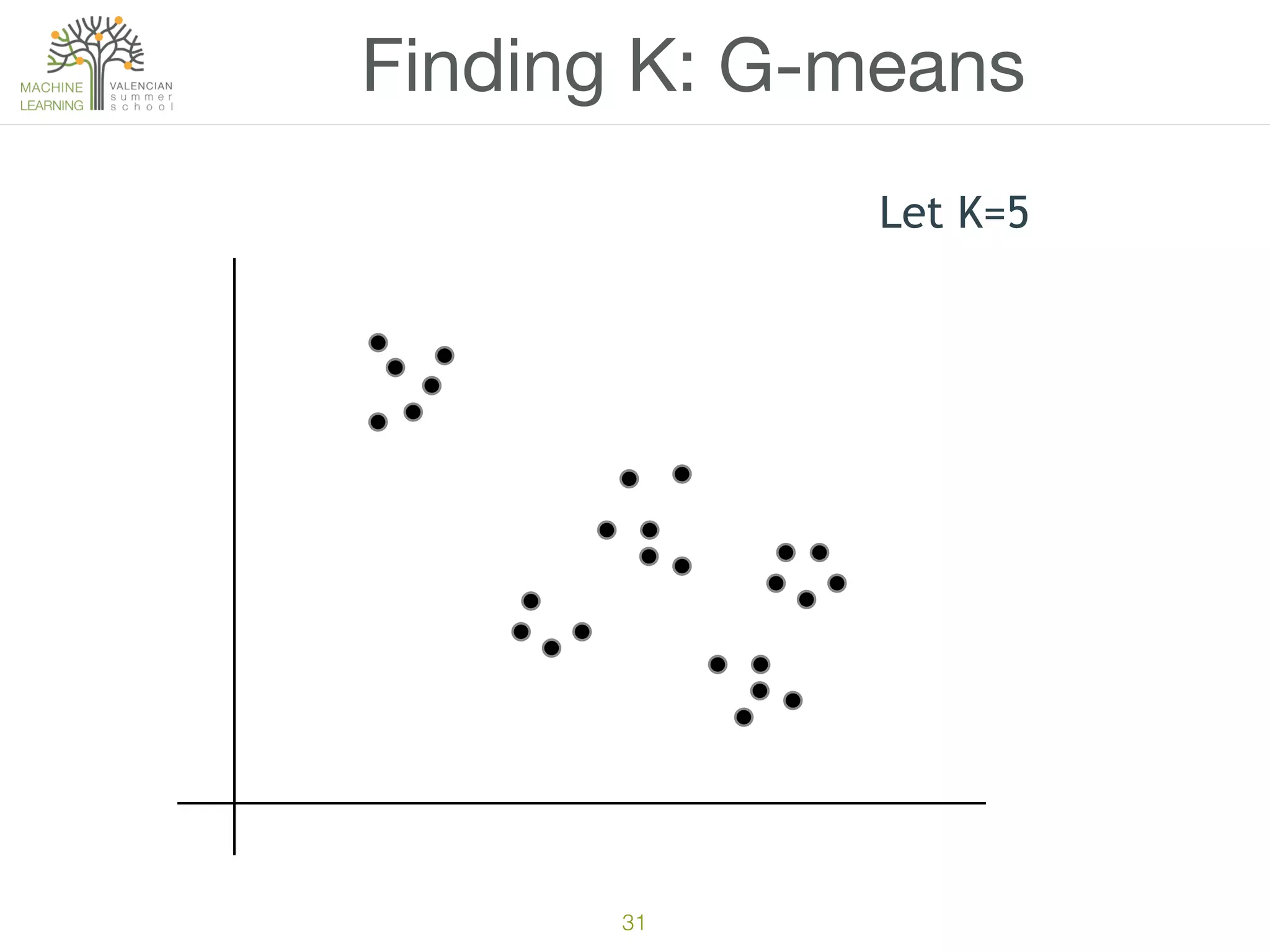 31
Finding K: G-means
Let K=5
 