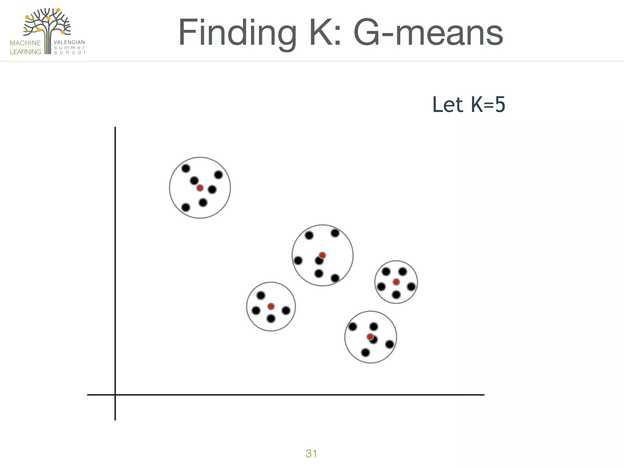 31
Finding K: G-means
Let K=5
 