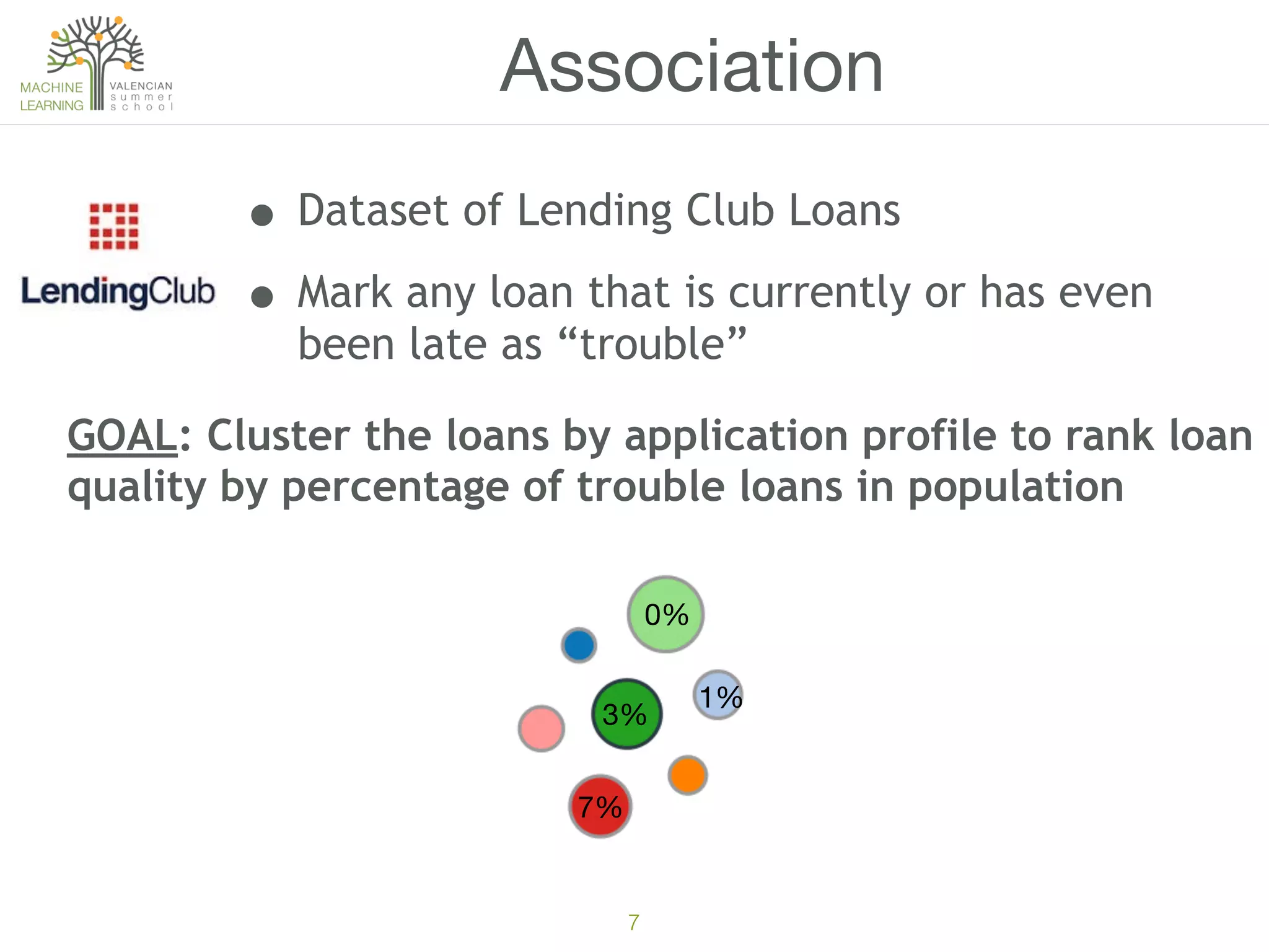 7
Association
• Dataset of Lending Club Loans
• Mark any loan that is currently or has even
been late as “trouble”
GOAL: Cluster the loans by application profile to rank loan
quality by percentage of trouble loans in population
0%
3%
7%
1%
 
