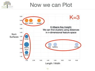 14
Now we can Plot
K=3
Num

Surfaces
Length / Width
box block eraser
knob
penny

dime
bead
key battery screw
K-Means Key Insight:

We can ﬁnd clusters using distances

in n-dimensional feature space
 