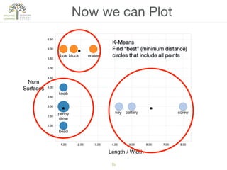 15
Now we can Plot
Num

Surfaces
Length / Width
box block eraser
knob
penny

dime
bead
key battery screw
K-Means

Find “best” (minimum distance)

circles that include all points
 