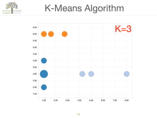 16
K-Means Algorithm
K=3
 
