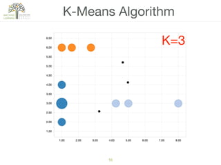 16
K-Means Algorithm
K=3
 