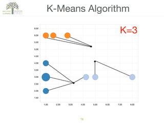 16
K-Means Algorithm
K=3
 