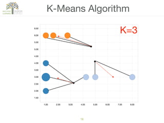 16
K-Means Algorithm
K=3
 