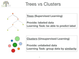 2
Trees vs Clusters
Trees (Supervised Learning)
Provide: labeled data
Learning Task: be able to predict label
Clusters (Unsupervised Learning)
Provide: unlabeled data
Learning Task: group data by similarity
 
