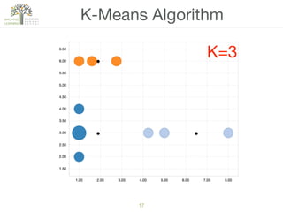 17
K-Means Algorithm
K=3
 