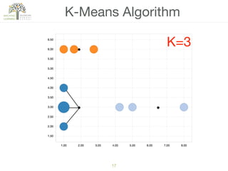 17
K-Means Algorithm
K=3
 