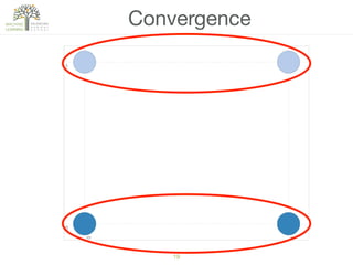 19
Convergence
 