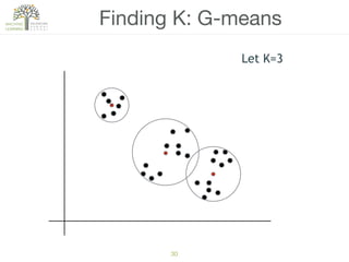 30
Finding K: G-means
Let K=3
 