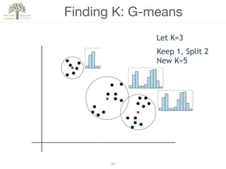 30
Finding K: G-means
Let K=3
Keep 1, Split 2
New K=5
 