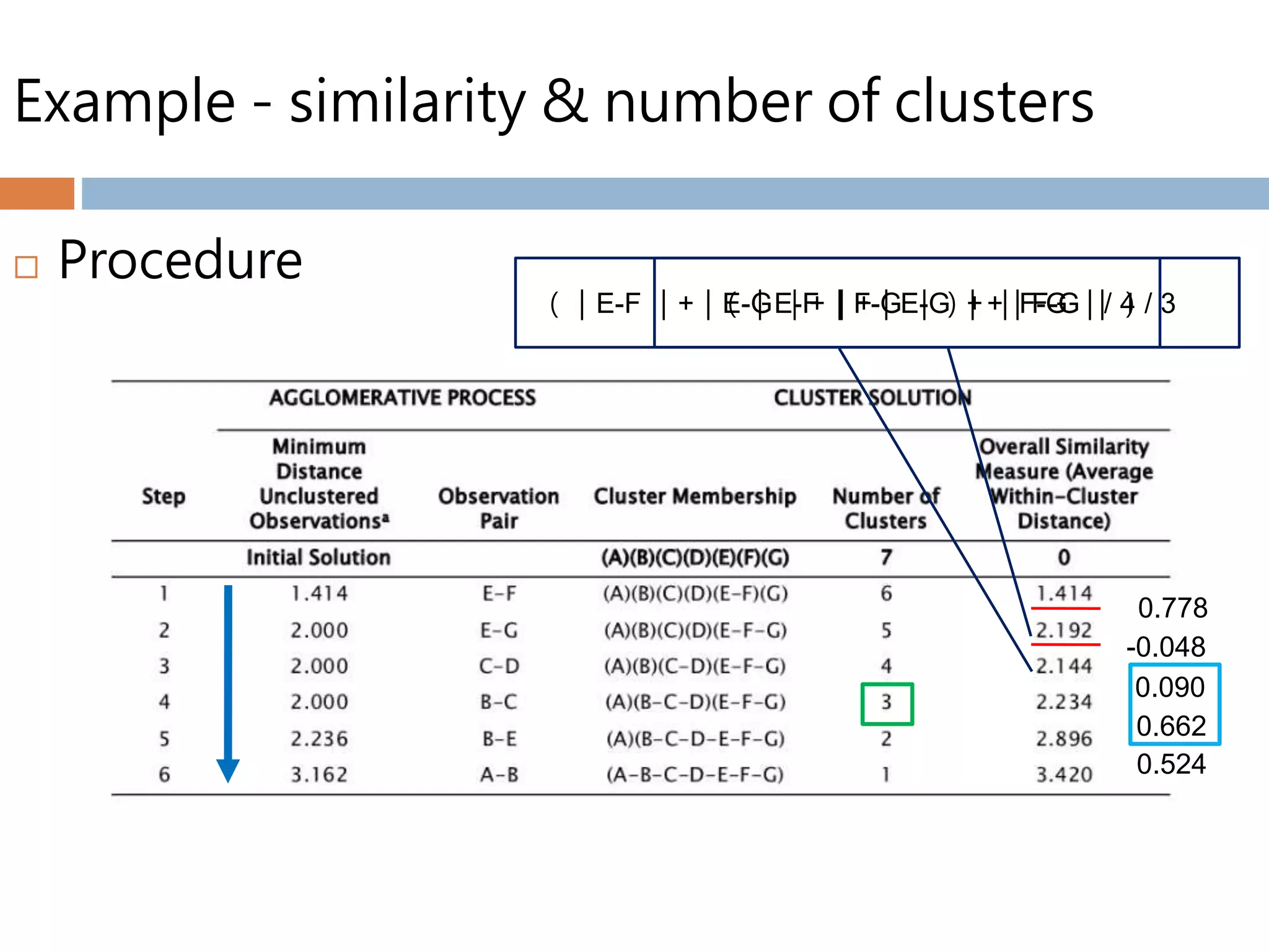 Example - similarity & number of clusters
 Procedure
0.778
-0.048
0.090
0.662
0.524
（｜E-F ｜+｜E-G ｜+｜F-G ｜）/ 3（｜E-F ｜+｜E-G ｜+｜F-G ｜）+ ｜F-G ｜/ 4
 