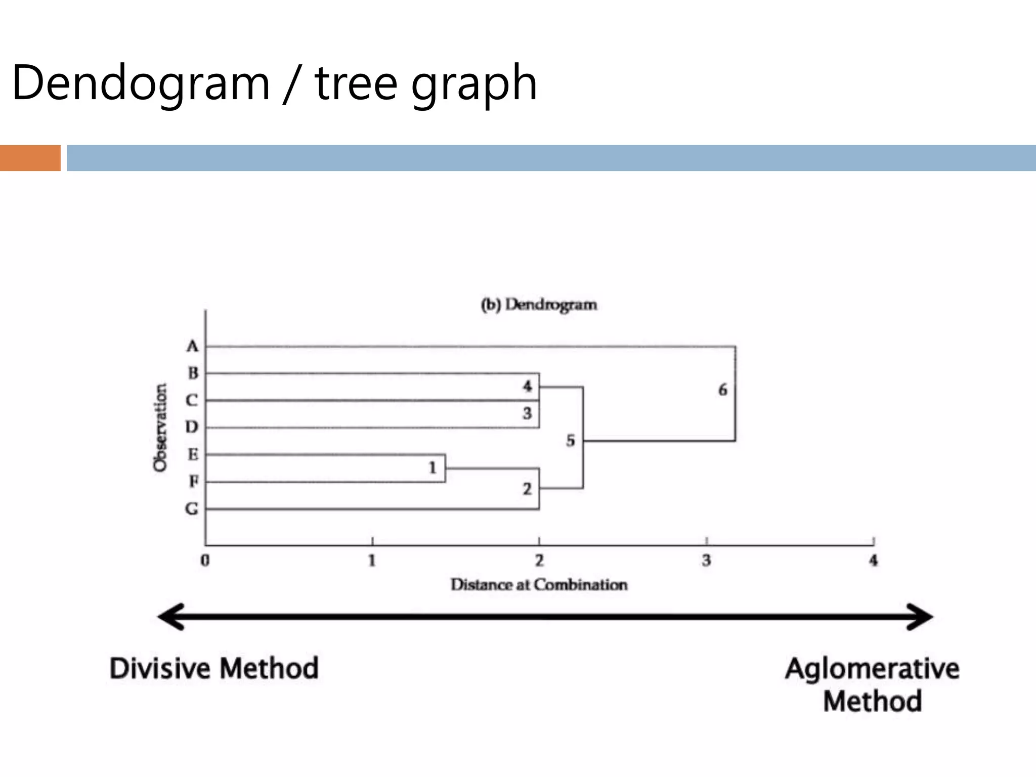 Dendogram / tree graph
 