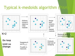 Typical k-medoids algorithm (PAM)
0
1
2
3
4
5
6
7
8
9
10
0 1 2 3 4 5 6 7 8 9 10
0
1
2
3
4
5
6
7
8
9
10
0 1 2 3 4 5 6 7 8 9 10
K=2
Arbitrary
choose k
object as
initial
medoids
0
1
2
3
4
5
6
7
8
9
10
0 1 2 3 4 5 6 7 8 9 10
Assign
each
remainin
g object
to
nearest
medoids
Randomly select a
nonmedoid object,Oramdom
Compute
total cost of
swapping
0
1
2
3
4
5
6
7
8
9
10
0 1 2 3 4 5 6 7 8 9 10
Swapping O
and Oramdom
If quality is
improved.
Do loop
Until no
change
0
1
2
3
4
5
6
7
8
9
10
0 1 2 3 4 5 6 7 8 9 10
 