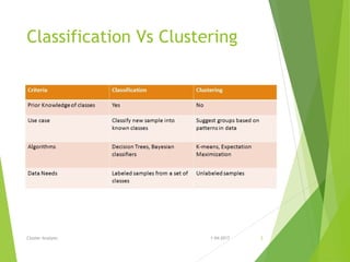 Classification Vs Clustering
Cluster Analysis 1-04-2017 3
 