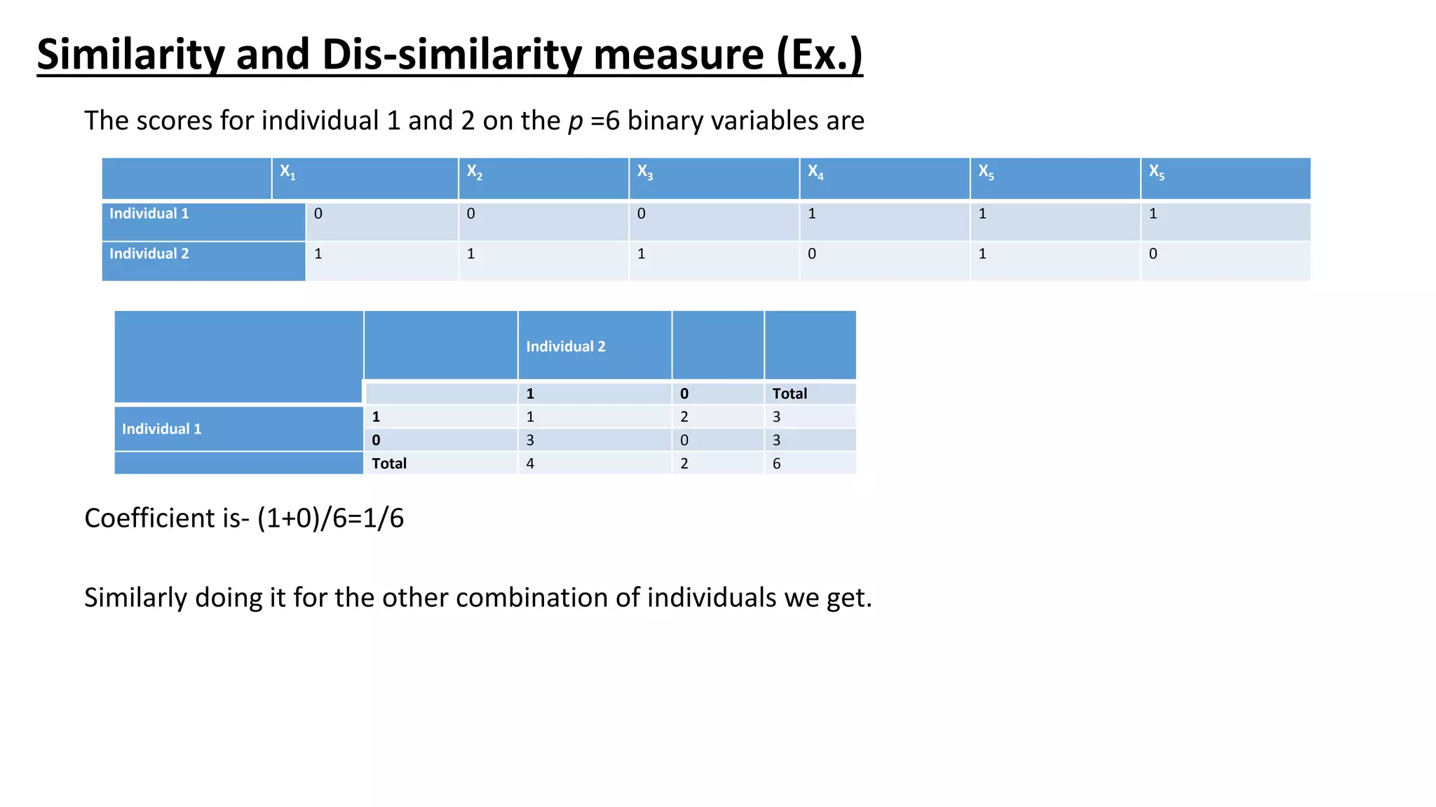 Similarity and Dis-similarity measure (Ex.)
The scores for individual 1 and 2 on the p =6 binary variables are
Coefficient is- (1+0)/6=1/6
Similarly doing it for the other combination of individuals we get.
X1 X2 X3 X4 X5 X5
Individual 1 0 0 0 1 1 1
Individual 2 1 1 1 0 1 0
Individual 2
1 0 Total
Individual 1
1 1 2 3
0 3 0 3
Total 4 2 6
 