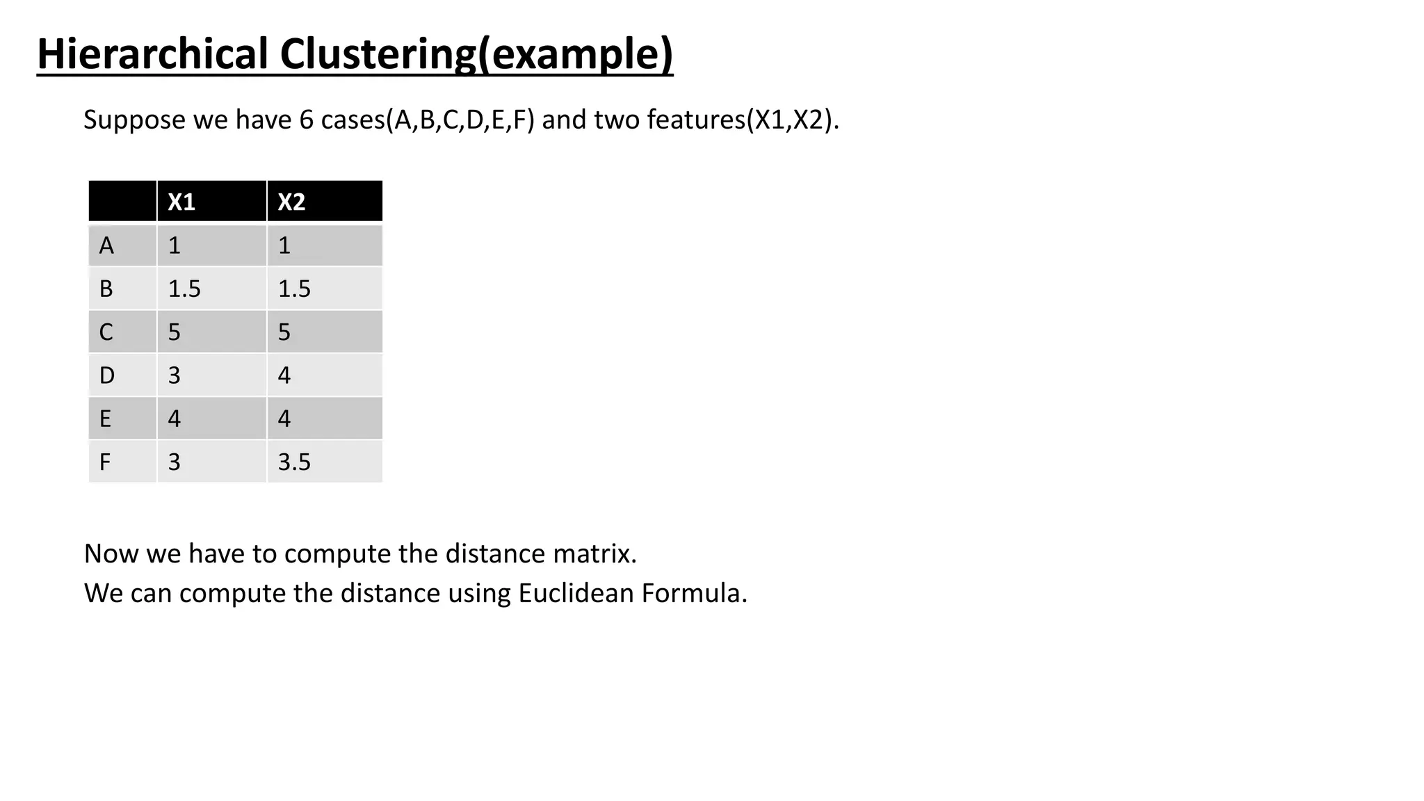 Hierarchical Clustering(example)
Suppose we have 6 cases(A,B,C,D,E,F) and two features(X1,X2).
Now we have to compute the distance matrix.
We can compute the distance using Euclidean Formula.
X1 X2
A 1 1
B 1.5 1.5
C 5 5
D 3 4
E 4 4
F 3 3.5
 