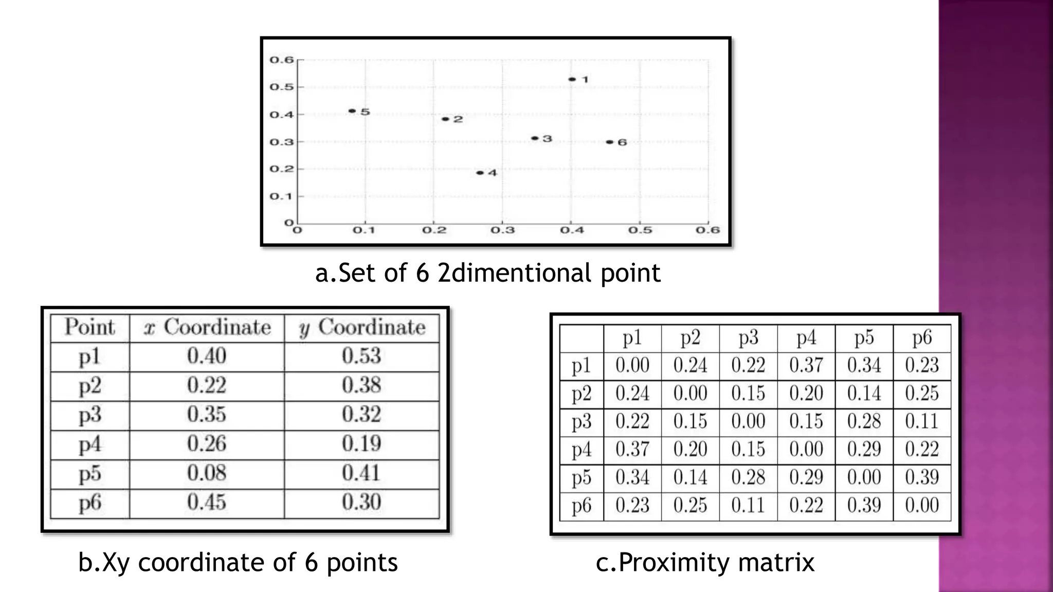 a.Set of 6 2dimentional point
b.Xy coordinate of 6 points c.Proximity matrix
 