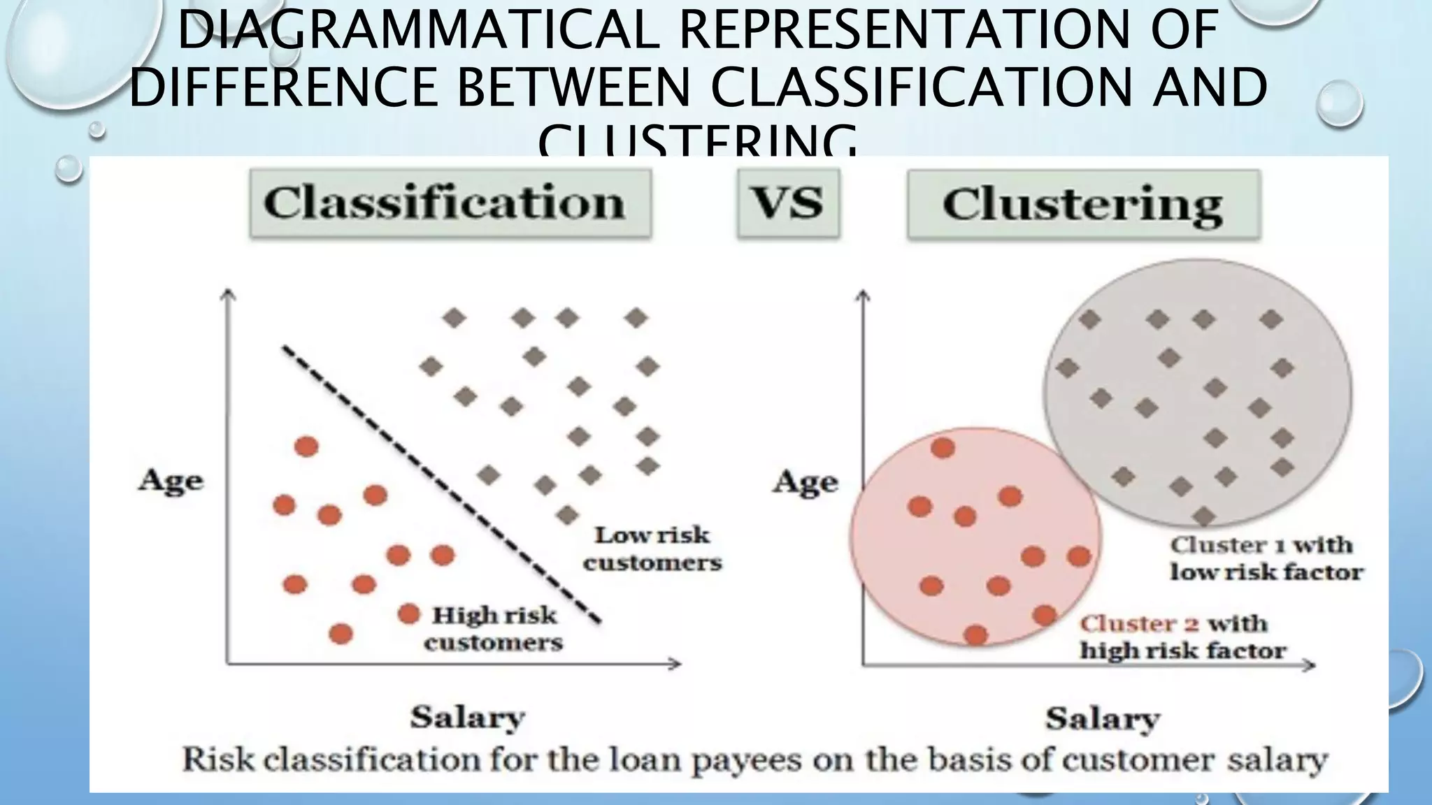 DIAGRAMMATICAL REPRESENTATION OF
DIFFERENCE BETWEEN CLASSIFICATION AND
CLUSTERING
 