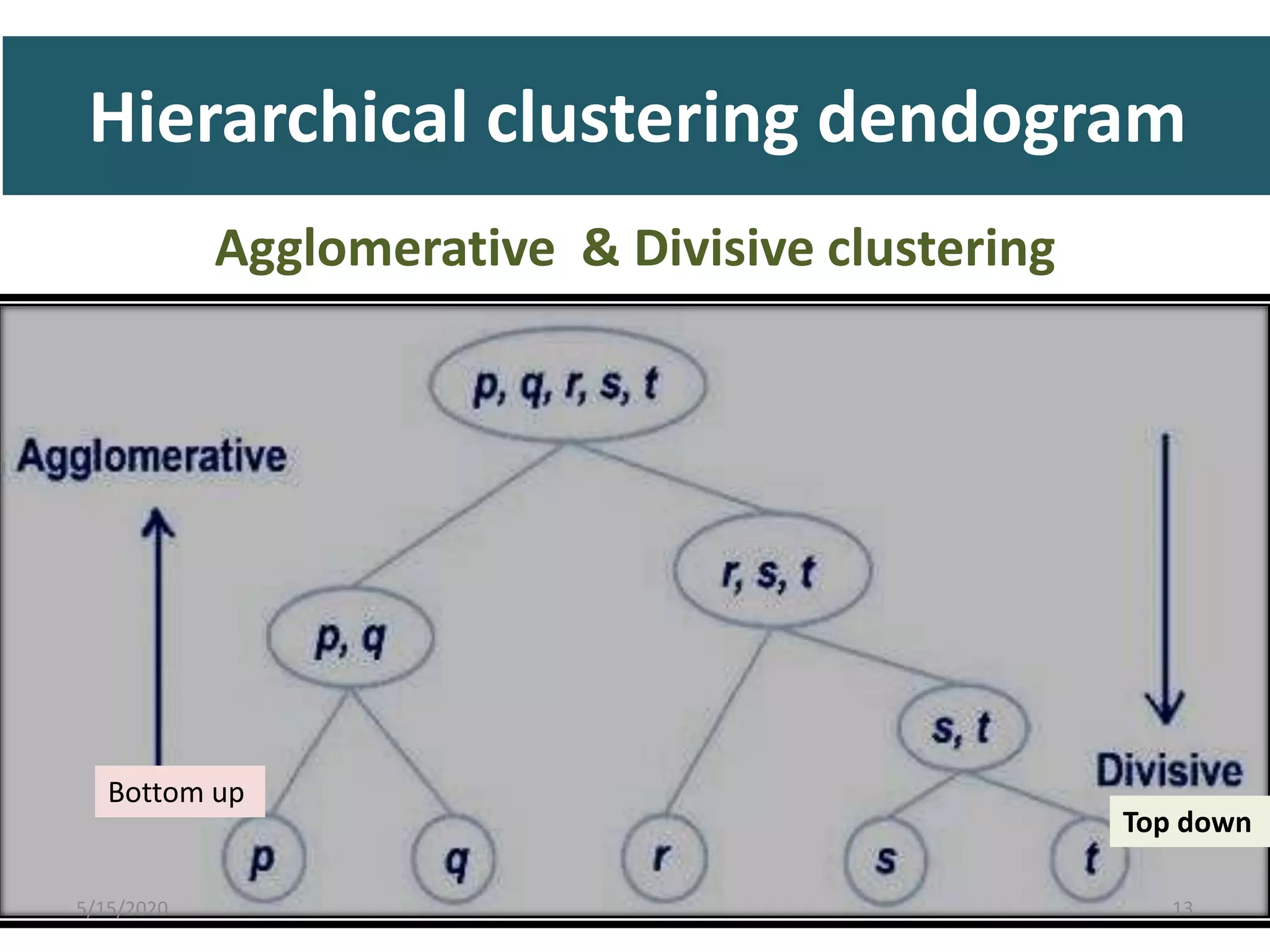 Hierarchical clustering dendogram
Agglomerative & Divisive clustering
Bottom up
Top down
5/15/2020 13
 