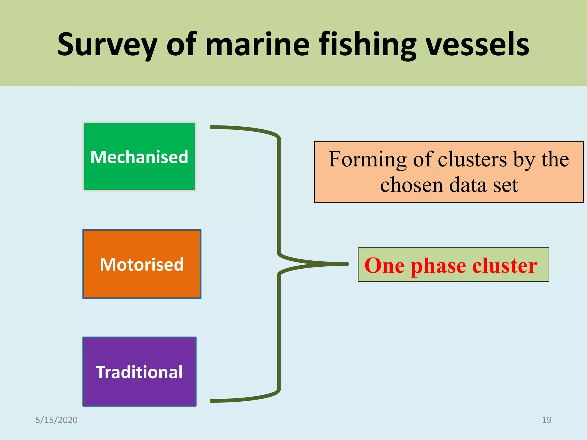 Survey of marine fishing vessels
Mechanised
Motorised
Traditional
One phase cluster
Forming of clusters by the
chosen data set
5/15/2020 19
 