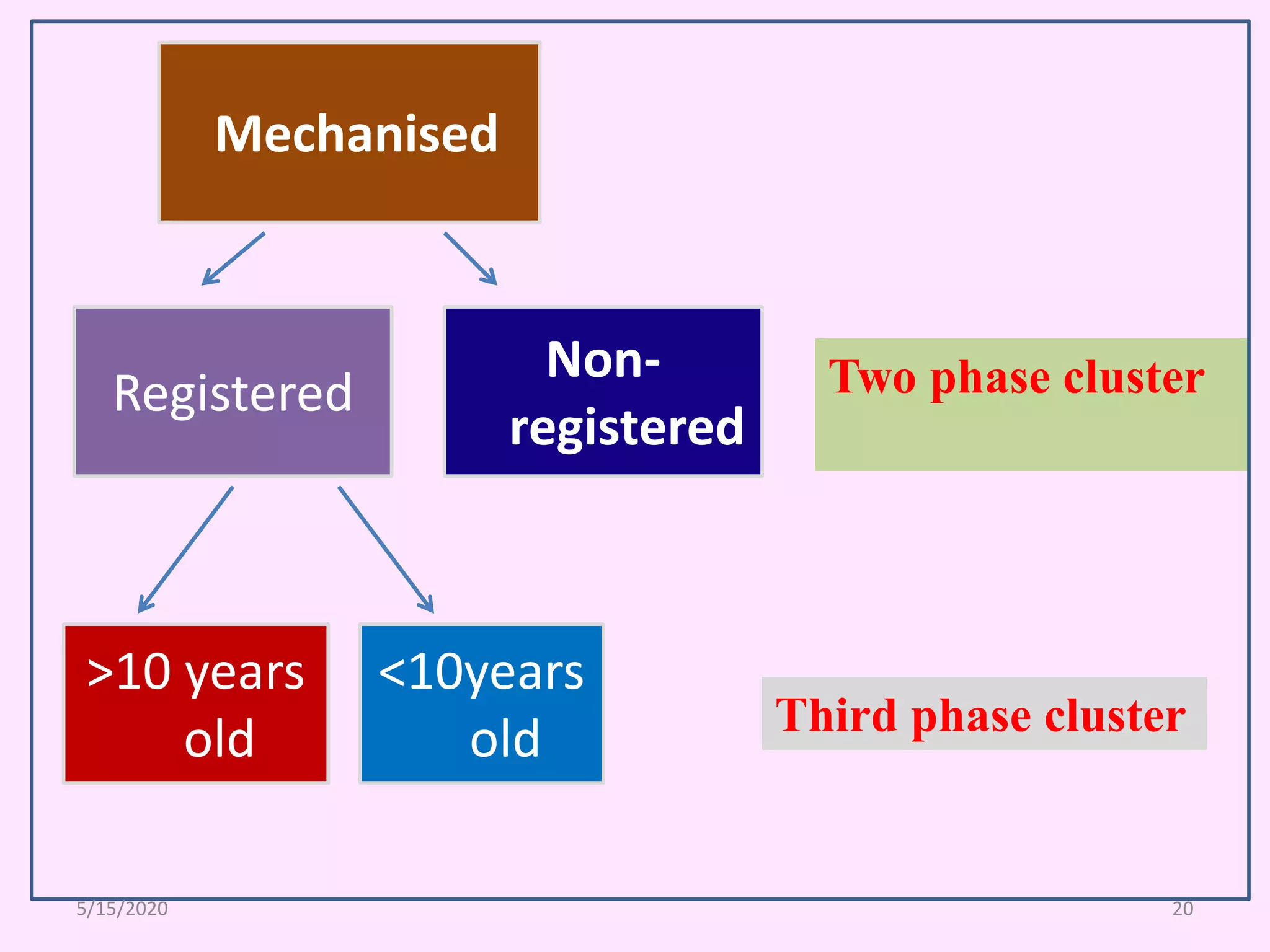 Mechanised
Registered
Non-
registered
>10 years
old
<10years
old
Two phase cluster
Third phase cluster
5/15/2020 20
 