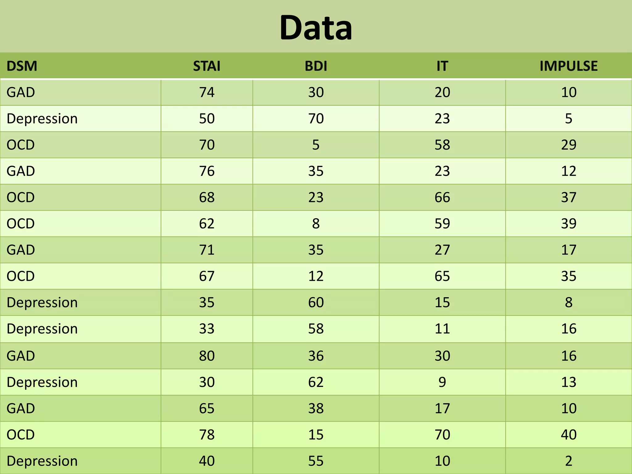 Data
DSM STAI BDI IT IMPULSE
GAD 74 30 20 10
Depression 50 70 23 5
OCD 70 5 58 29
GAD 76 35 23 12
OCD 68 23 66 37
OCD 62 8 59 39
GAD 71 35 27 17
OCD 67 12 65 35
Depression 35 60 15 8
Depression 33 58 11 16
GAD 80 36 30 16
Depression 30 62 9 13
GAD 65 38 17 10
OCD 78 15 70 40
Depression 40 55 10 2
 