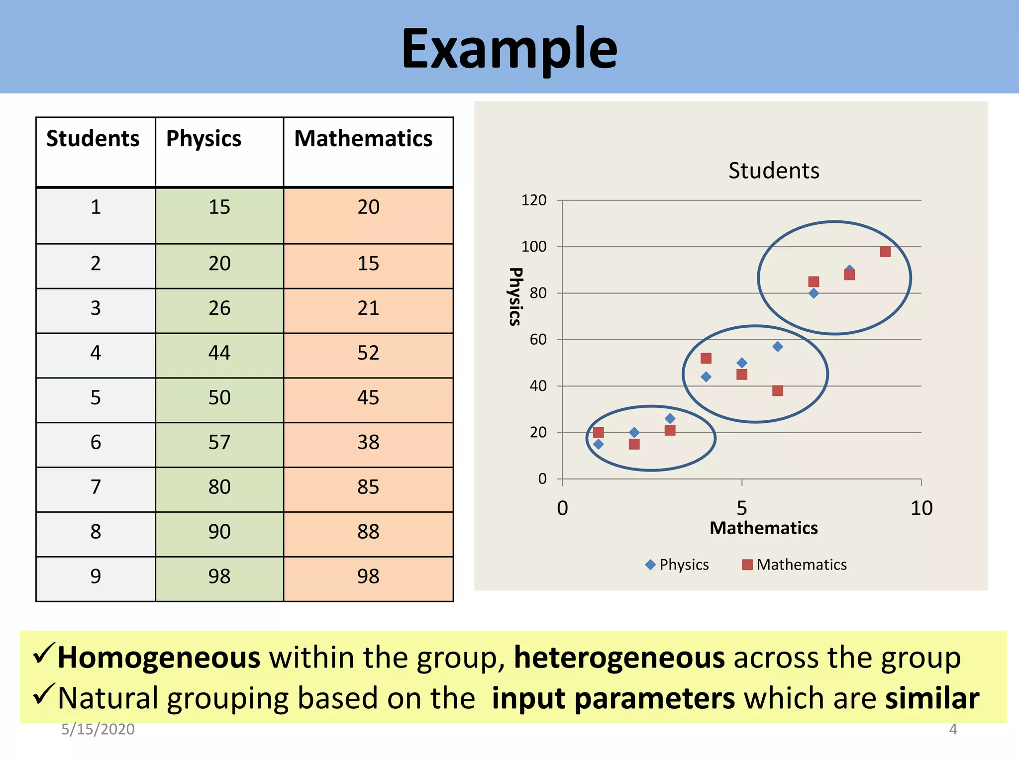 Example
Students Physics Mathematics
1 15 20
2 20 15
3 26 21
4 44 52
5 50 45
6 57 38
7 80 85
8 90 88
9 98 98
0
20
40
60
80
100
120
0 5 10
Physics Mathematics
Physics
Mathematics
Students
Homogeneous within the group, heterogeneous across the group
Natural grouping based on the input parameters which are similar
5/15/2020 4
 