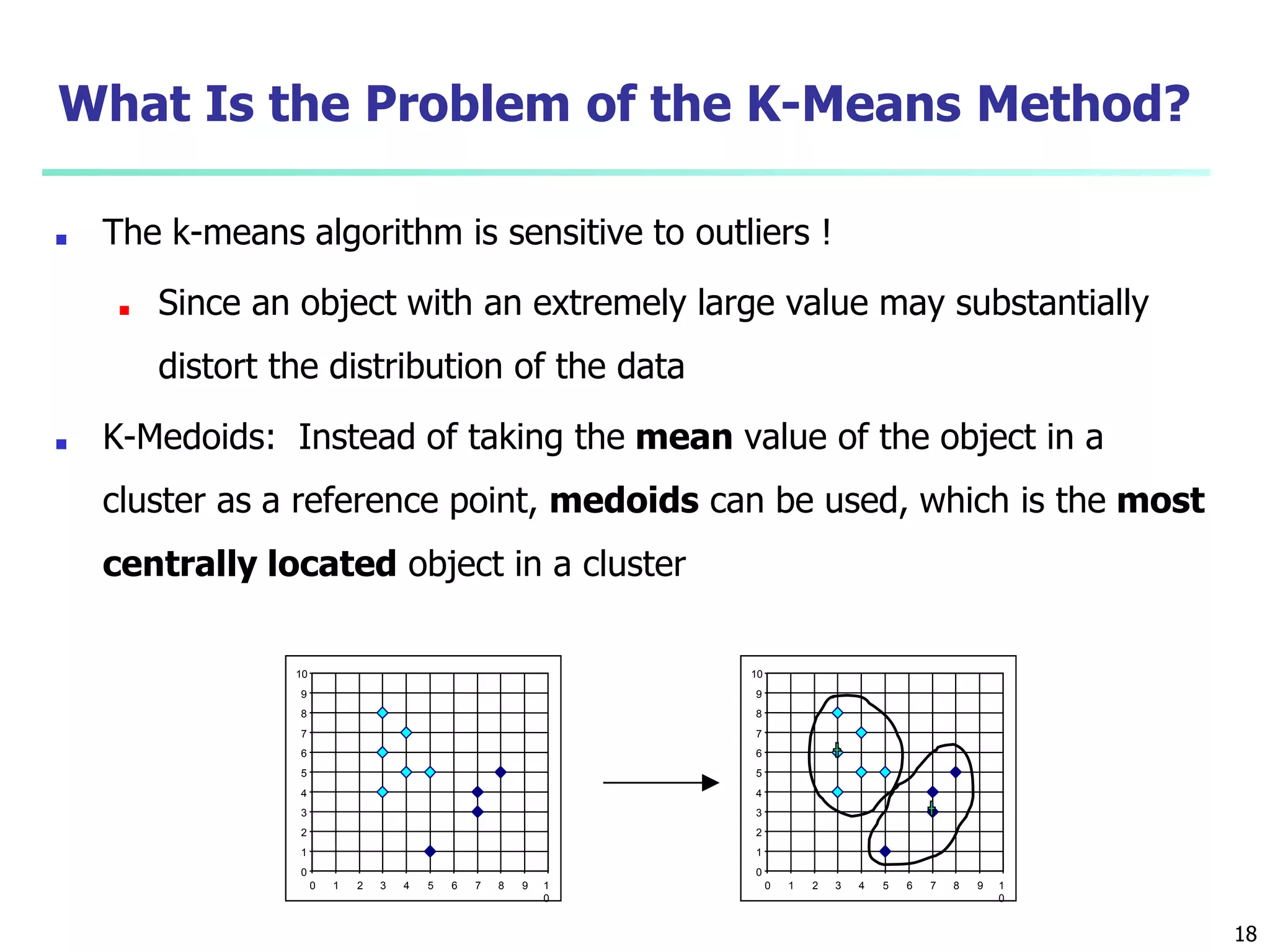 What Is the Problem of the K-Means Method?
■ The k-means algorithm is sensitive to outliers !
■ Since an object with an extremely large value may substantially
distort the distribution of the data
■ K-Medoids: Instead of taking the mean value of the object in a
cluster as a reference point, medoids can be used, which is the most
centrally located object in a cluster
0
1
2
3
4
5
6
7
8
9
10
0 1 2 3 4 5 6 7 8 9 1
0
0
1
2
3
4
5
6
7
8
9
10
0 1 2 3 4 5 6 7 8 9 1
0
18
 