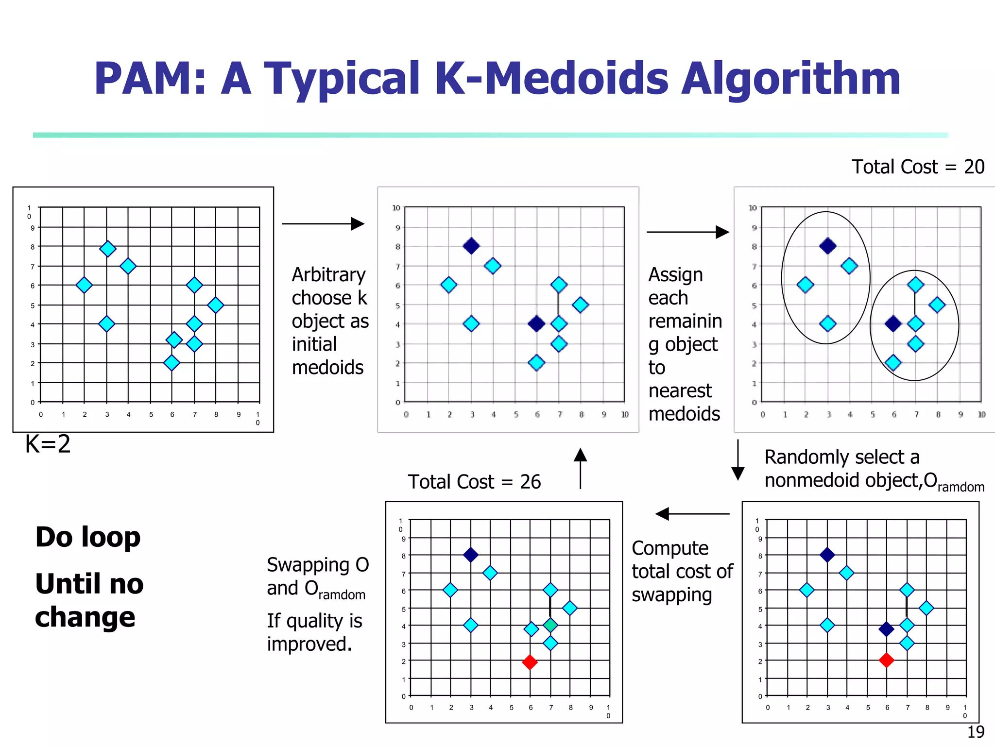19
PAM: A Typical K-Medoids Algorithm
Total Cost = 20
0
1
2
3
4
5
6
7
8
9
1
0
0 1 2 3 4 5 6 7 8 9 1
0
K=2
Arbitrary
choose k
object as
initial
medoids
Assign
each
remainin
g object
to
nearest
medoids
Randomly select a
nonmedoid object,Oramdom
Compute
total cost of
swapping
0
1
2
3
4
5
6
7
8
9
1
0
0 1 2 3 4 5 6 7 8 9 1
0
Total Cost = 26
Swapping O
and Oramdom
If quality is
improved.
Do loop
Until no
change
0
1
2
3
4
5
6
7
8
9
1
0
0 1 2 3 4 5 6 7 8 9 1
0
 