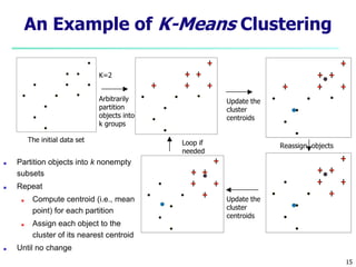 An Example of K-Means Clustering
K=2
Arbitrarily
partition
objects into
k groups
Update the
cluster
centroids
Update the
cluster
centroids
Reassign objects
Loop if
needed
15
The initial data set
■ Partition objects into k nonempty
subsets
■ Repeat
■ Compute centroid (i.e., mean
point) for each partition
■ Assign each object to the
cluster of its nearest centroid
■ Until no change
 