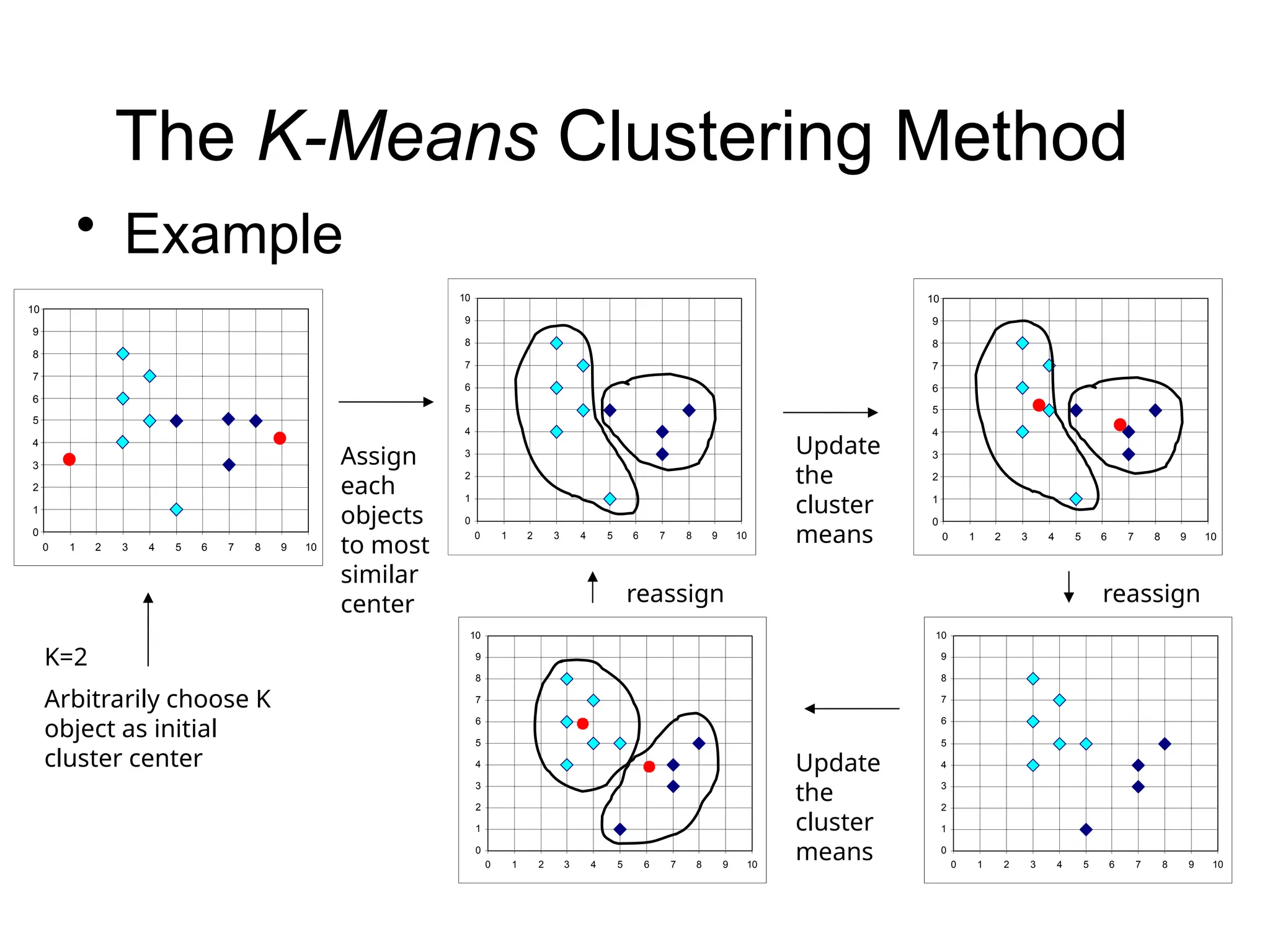 The K-Means Clustering Method
• Example
0
1
2
3
4
5
6
7
8
9
10
0 1 2 3 4 5 6 7 8 9 10
0
1
2
3
4
5
6
7
8
9
10
0 1 2 3 4 5 6 7 8 9 10
0
1
2
3
4
5
6
7
8
9
10
0 1 2 3 4 5 6 7 8 9 10
0
1
2
3
4
5
6
7
8
9
10
0 1 2 3 4 5 6 7 8 9 10
0
1
2
3
4
5
6
7
8
9
10
0 1 2 3 4 5 6 7 8 9 10
K=2
Arbitrarily choose K
object as initial
cluster center
Assign
each
objects
to most
similar
center
Update
the
cluster
means
Update
the
cluster
means
reassign
reassign
 