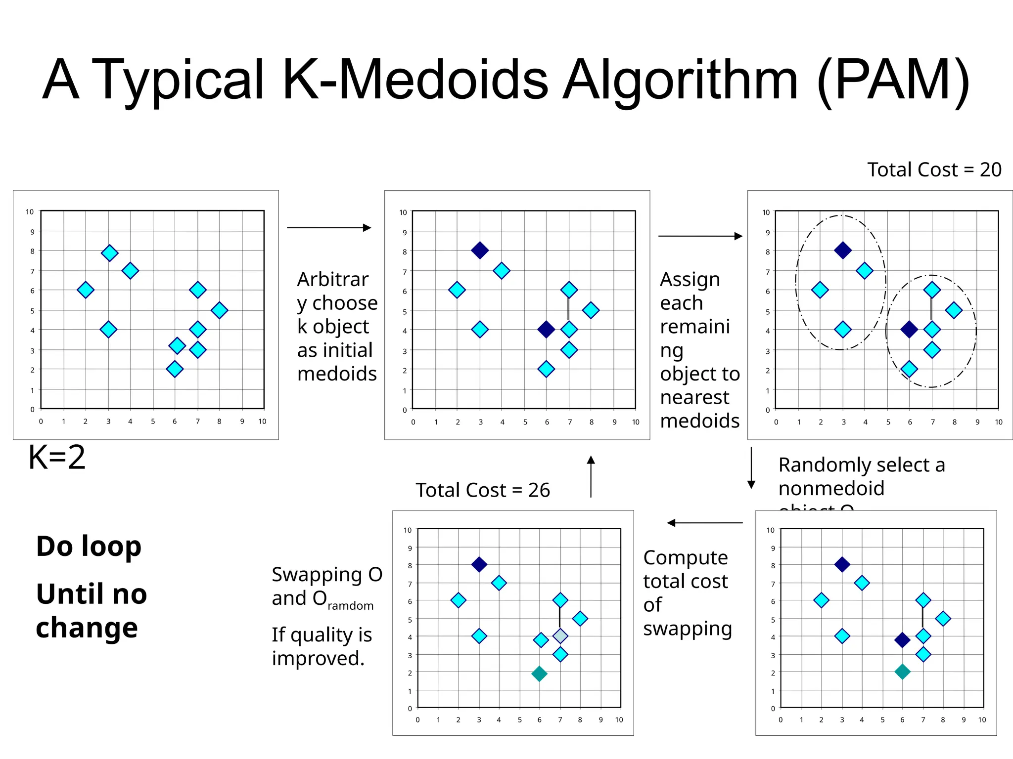 A Typical K-Medoids Algorithm (PAM)
0
1
2
3
4
5
6
7
8
9
10
0 1 2 3 4 5 6 7 8 9 10
Total Cost = 20
0
1
2
3
4
5
6
7
8
9
10
0 1 2 3 4 5 6 7 8 9 10
K=2
Arbitrar
y choose
k object
as initial
medoids
0
1
2
3
4
5
6
7
8
9
10
0 1 2 3 4 5 6 7 8 9 10
Assign
each
remaini
ng
object to
nearest
medoids
Randomly select a
nonmedoid
object,Oramdom
Compute
total cost
of
swapping
0
1
2
3
4
5
6
7
8
9
10
0 1 2 3 4 5 6 7 8 9 10
Total Cost = 26
Swapping O
and Oramdom
If quality is
improved.
Do loop
Until no
change
0
1
2
3
4
5
6
7
8
9
10
0 1 2 3 4 5 6 7 8 9 10
 