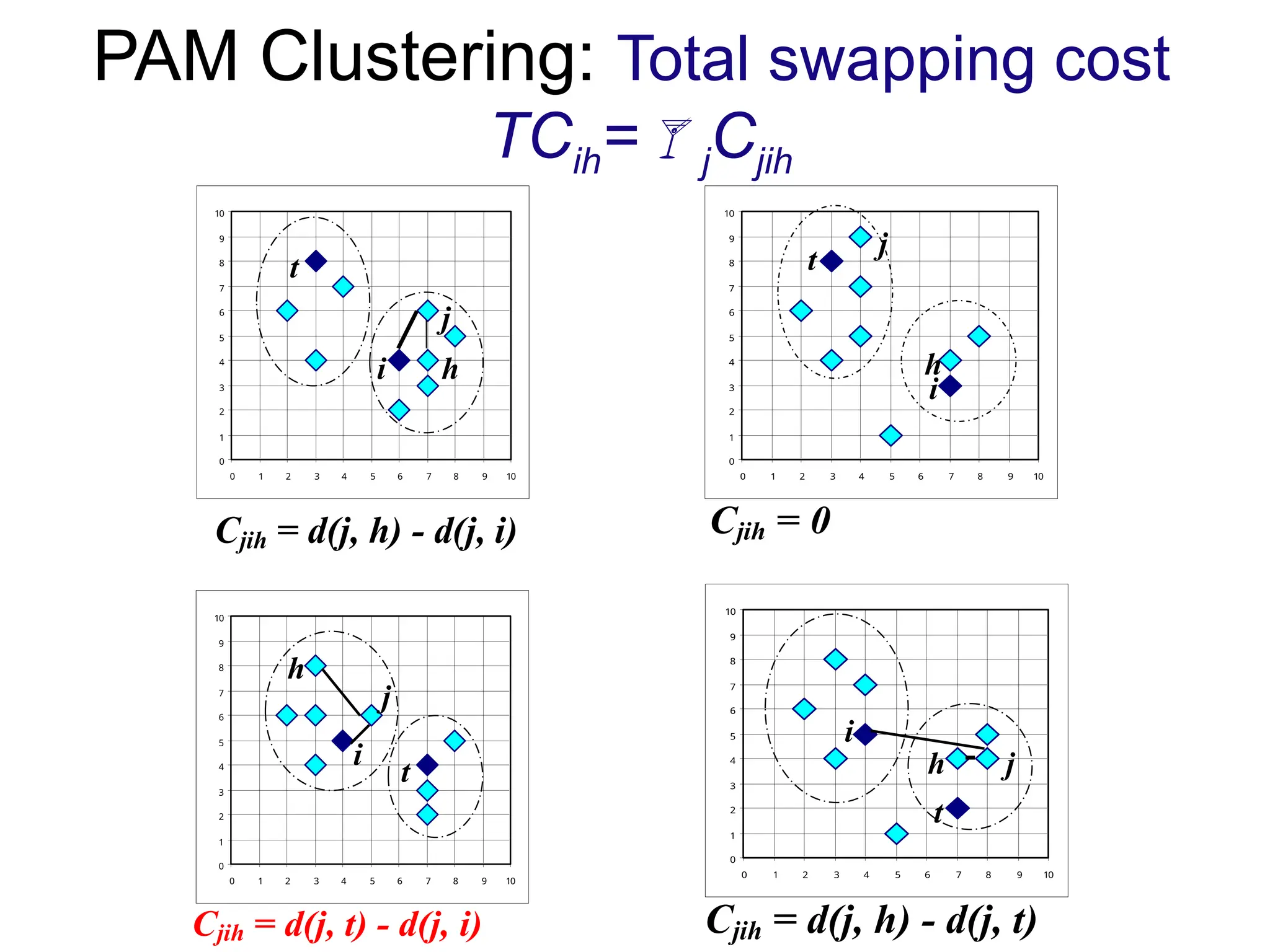 PAM Clustering: Total swapping cost
TCih=jCjih
0
1
2
3
4
5
6
7
8
9
10
0 1 2 3 4 5 6 7 8 9 10
j
i
h
t
Cjih = 0
0
1
2
3
4
5
6
7
8
9
10
0 1 2 3 4 5 6 7 8 9 10
t
i h
j
Cjih = d(j, h) - d(j, i)
0
1
2
3
4
5
6
7
8
9
10
0 1 2 3 4 5 6 7 8 9 10
h
i
t
j
Cjih = d(j, t) - d(j, i)
0
1
2
3
4
5
6
7
8
9
10
0 1 2 3 4 5 6 7 8 9 10
t
i
h j
Cjih = d(j, h) - d(j, t)
 