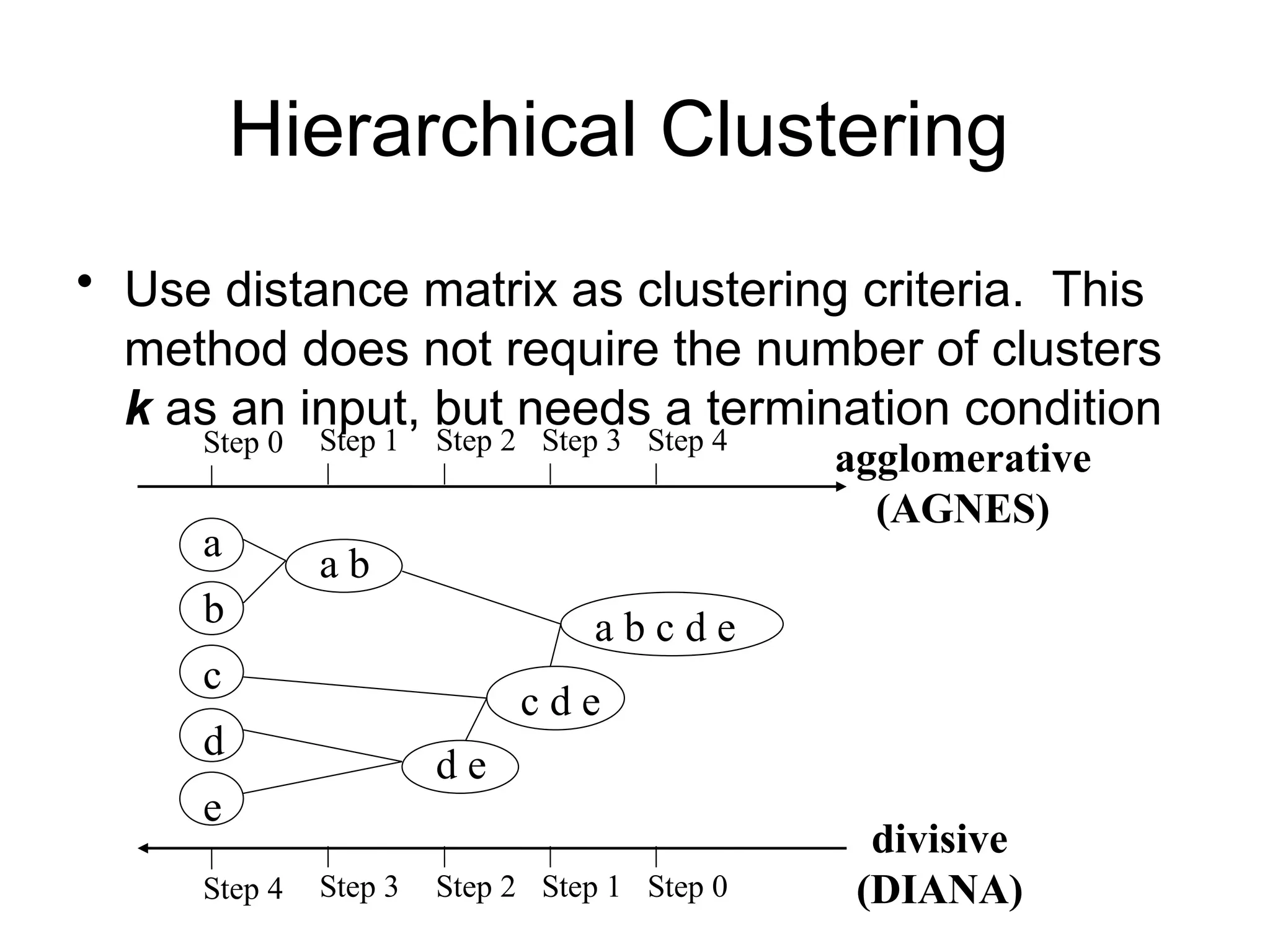 Hierarchical Clustering
• Use distance matrix as clustering criteria. This
method does not require the number of clusters
k as an input, but needs a termination condition
Step 0 Step 1 Step 2 Step 3 Step 4
b
d
c
e
a a b
d e
c d e
a b c d e
Step 4 Step 3 Step 2 Step 1 Step 0
agglomerative
(AGNES)
divisive
(DIANA)
 