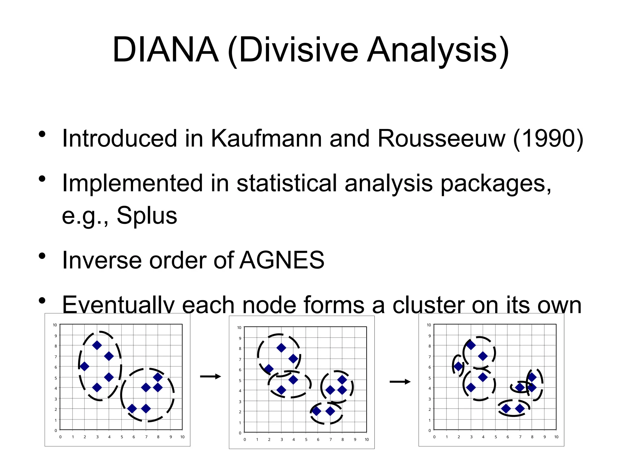 DIANA (Divisive Analysis)
• Introduced in Kaufmann and Rousseeuw (1990)
• Implemented in statistical analysis packages,
e.g., Splus
• Inverse order of AGNES
• Eventually each node forms a cluster on its own
0
1
2
3
4
5
6
7
8
9
10
0 1 2 3 4 5 6 7 8 9 10
0
1
2
3
4
5
6
7
8
9
10
0 1 2 3 4 5 6 7 8 9 10
0
1
2
3
4
5
6
7
8
9
10
0 1 2 3 4 5 6 7 8 9 10
 